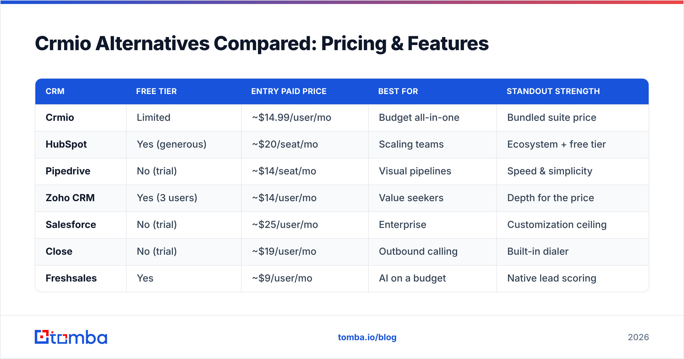 Diagram: Crmio Alternatives Compared: Pricing & Features