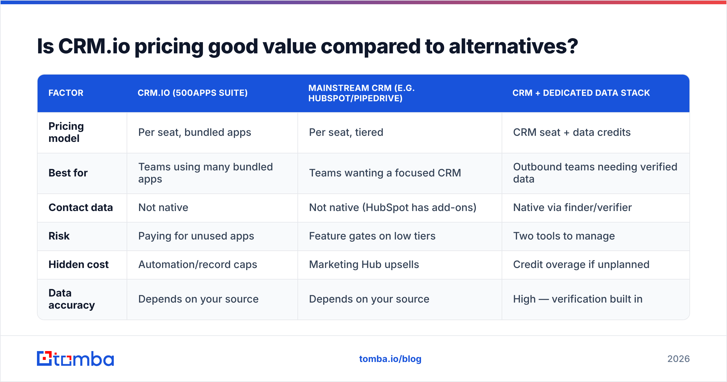 Diagram: Is crmio pricing good value compared to alternatives