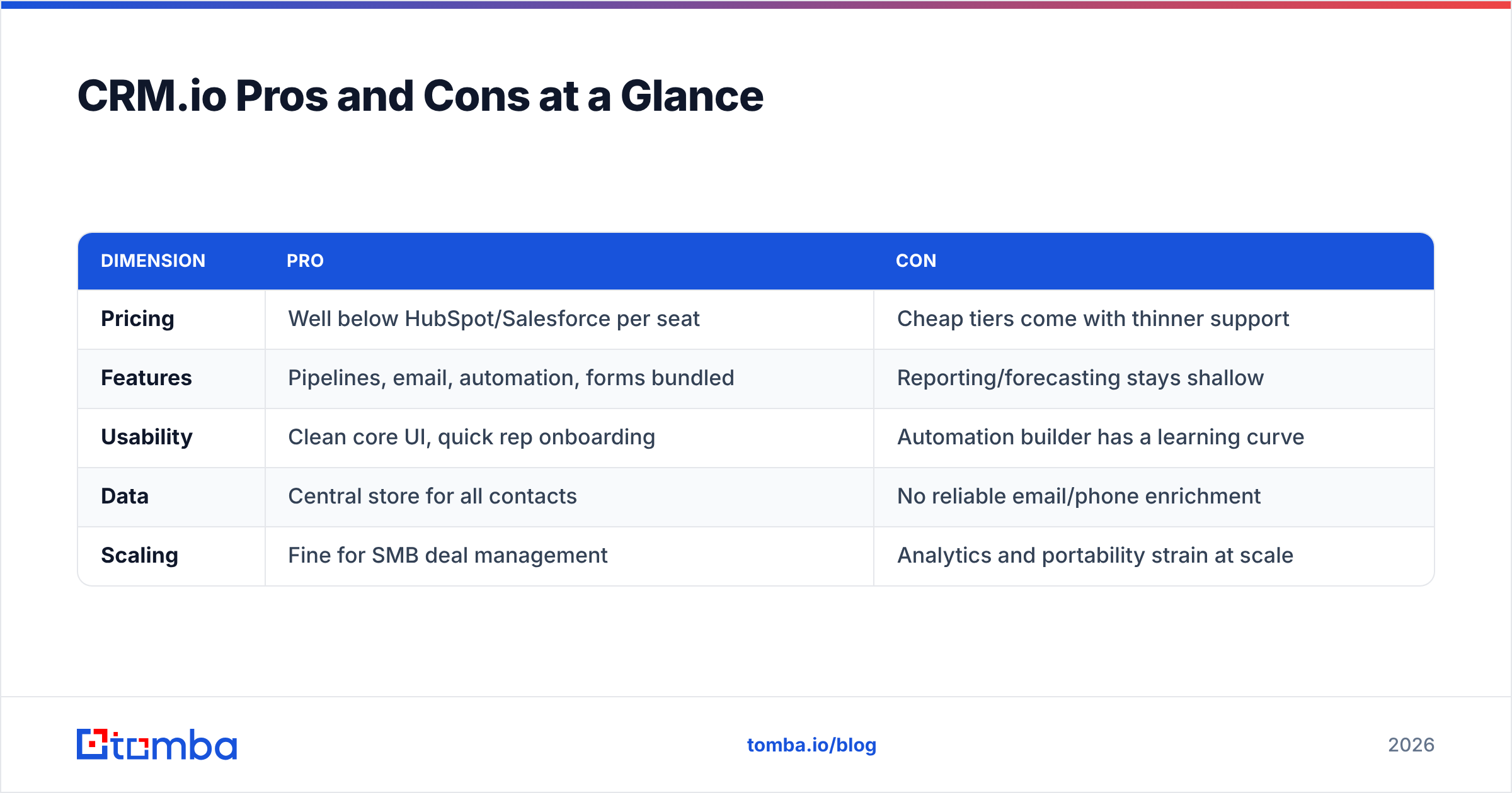 Diagram: CRMio pros and cons at a glance