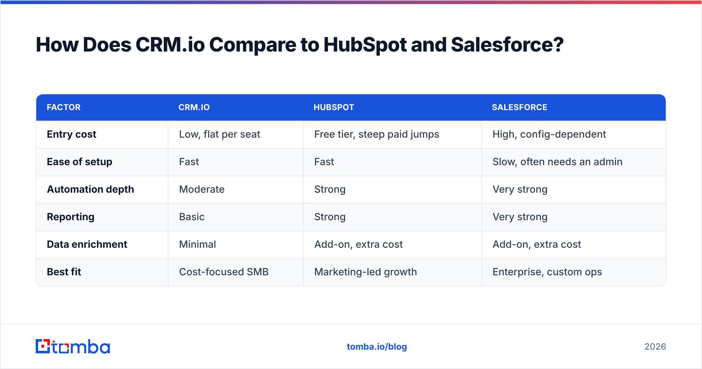 Diagram: How Does CRM.io Compare to HubSpot and Salesforce