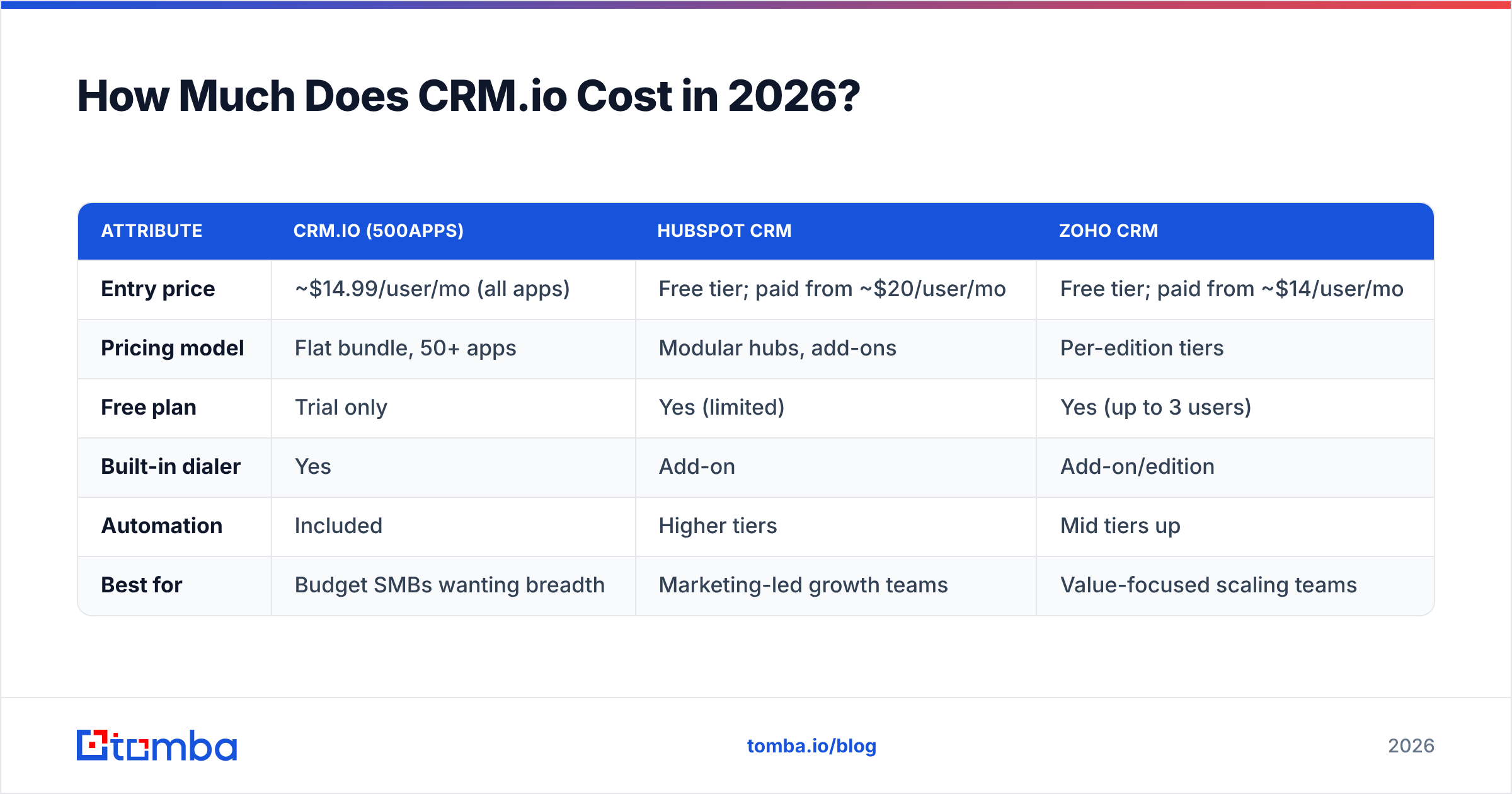 Diagram: How Much Does CRM.io Cost in 2026