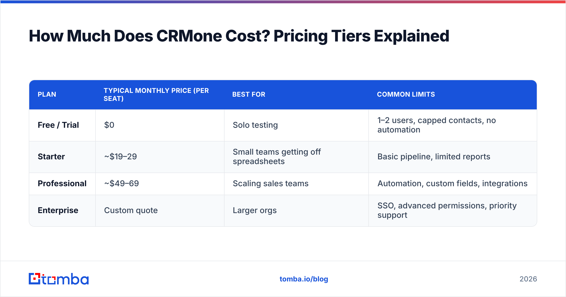 Diagram: How Much Does CRMone Cost? Pricing Tiers Explained