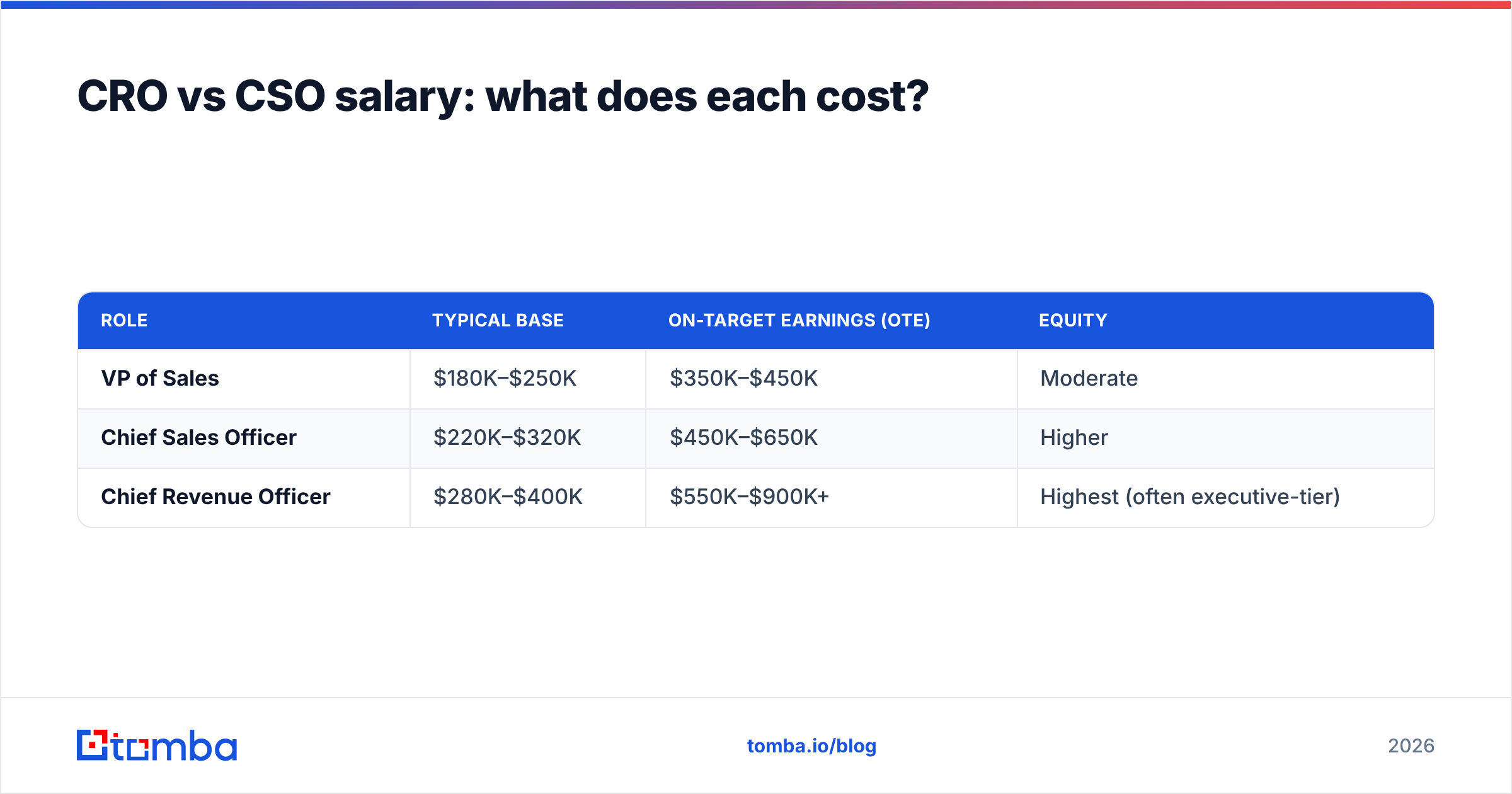 Diagram: CRO vs CSO salary: what does each cost