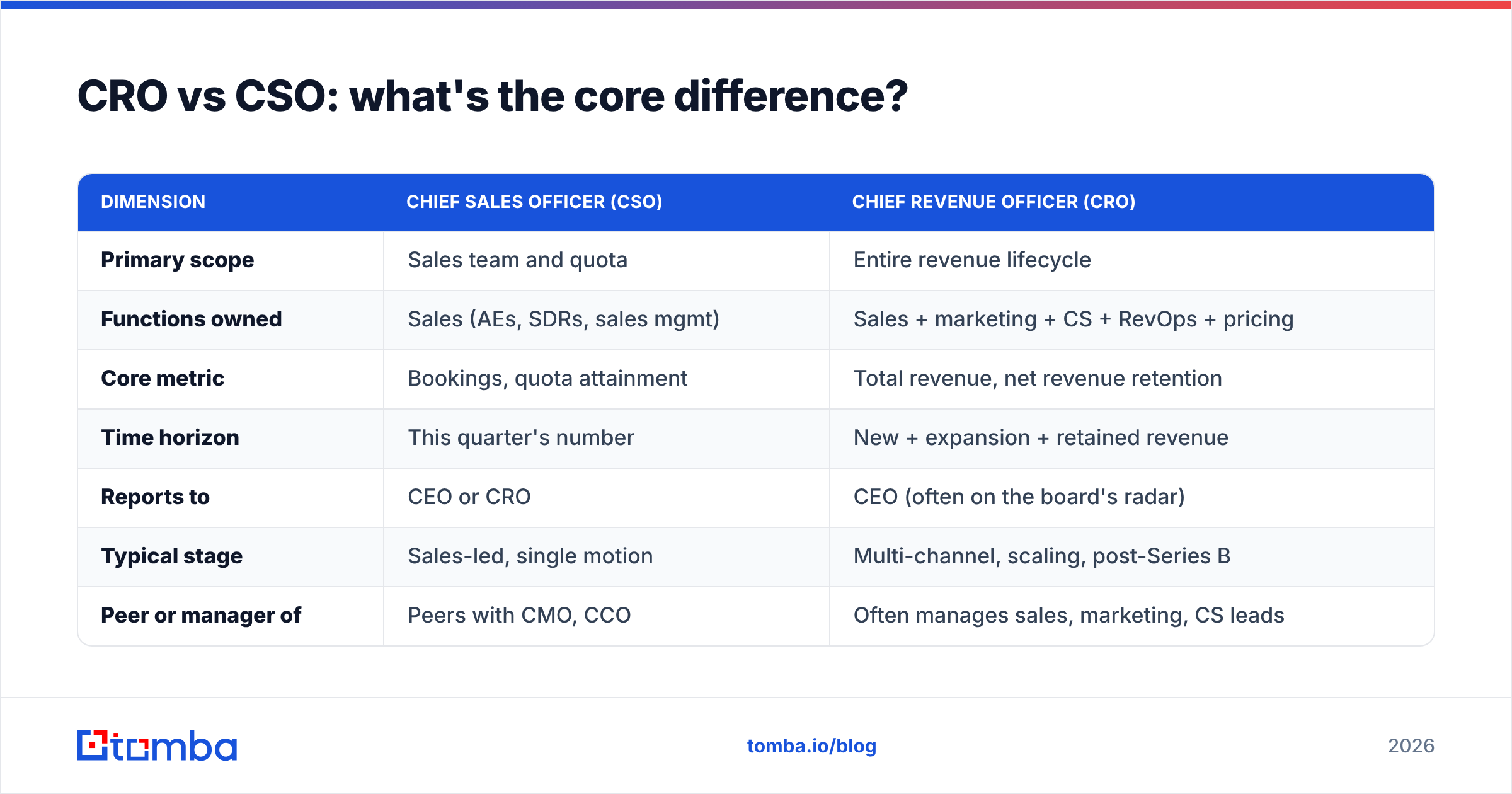 Diagram: CRO vs CSO: what's the core difference