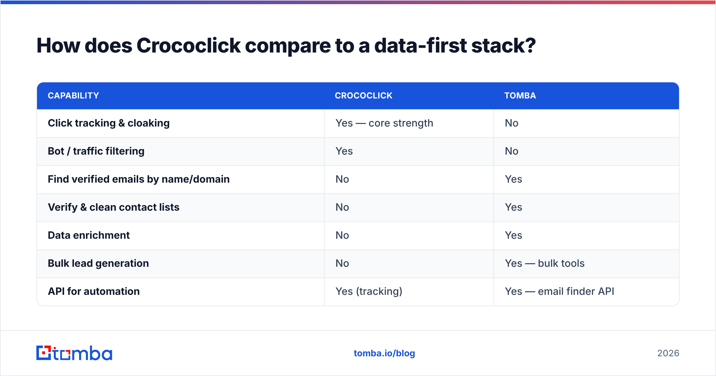Diagram: How does Crococlick compare to a data-first stack