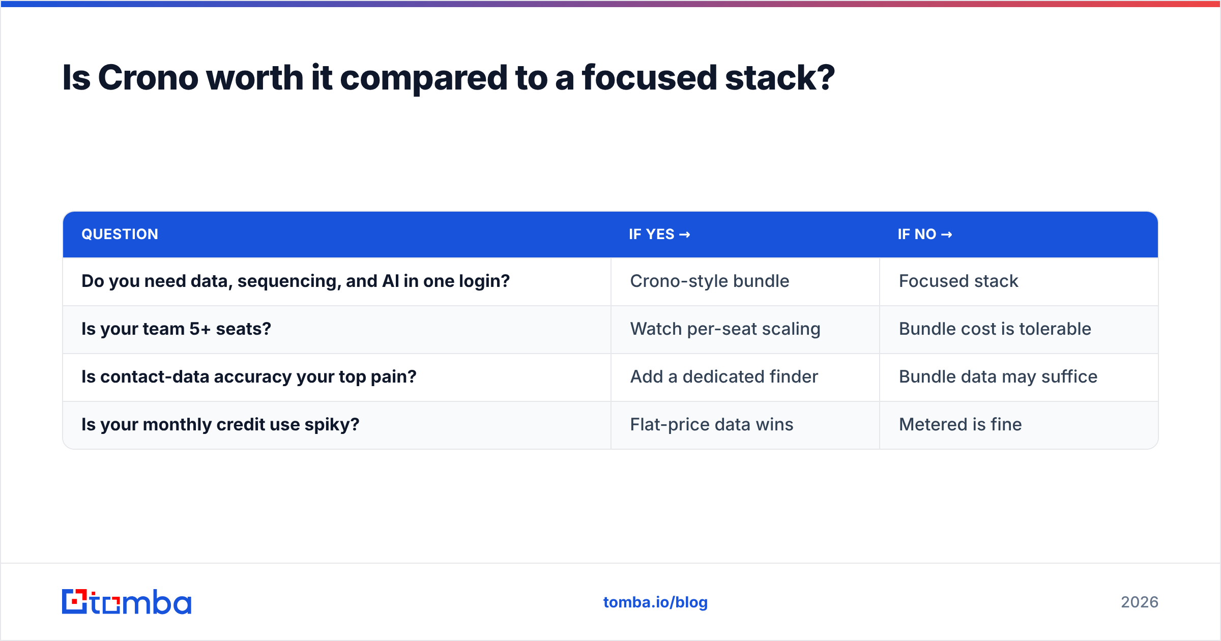 Diagram: Is Crono worth it compared to a focused stack