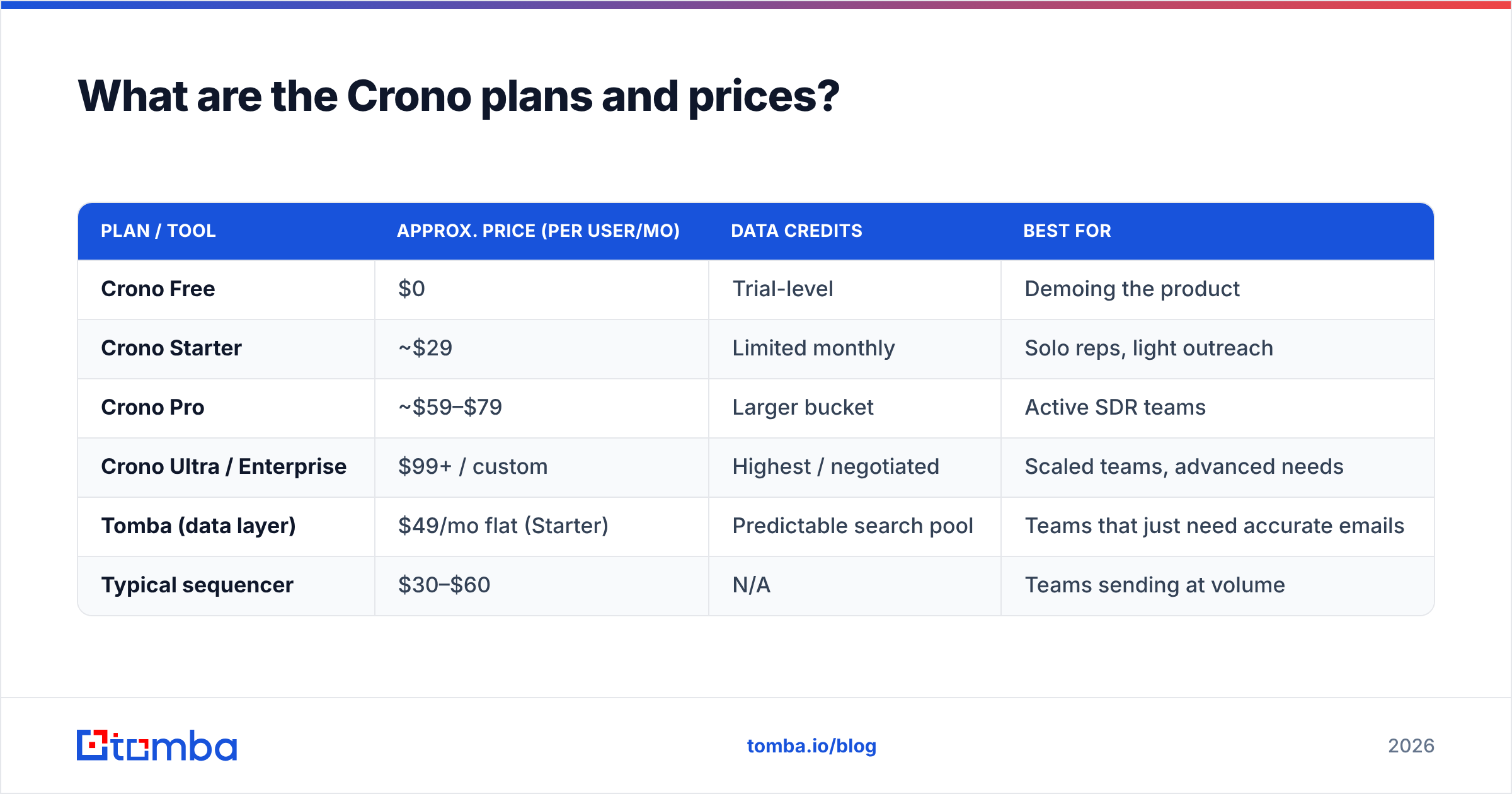Diagram: What are the Crono plans and prices