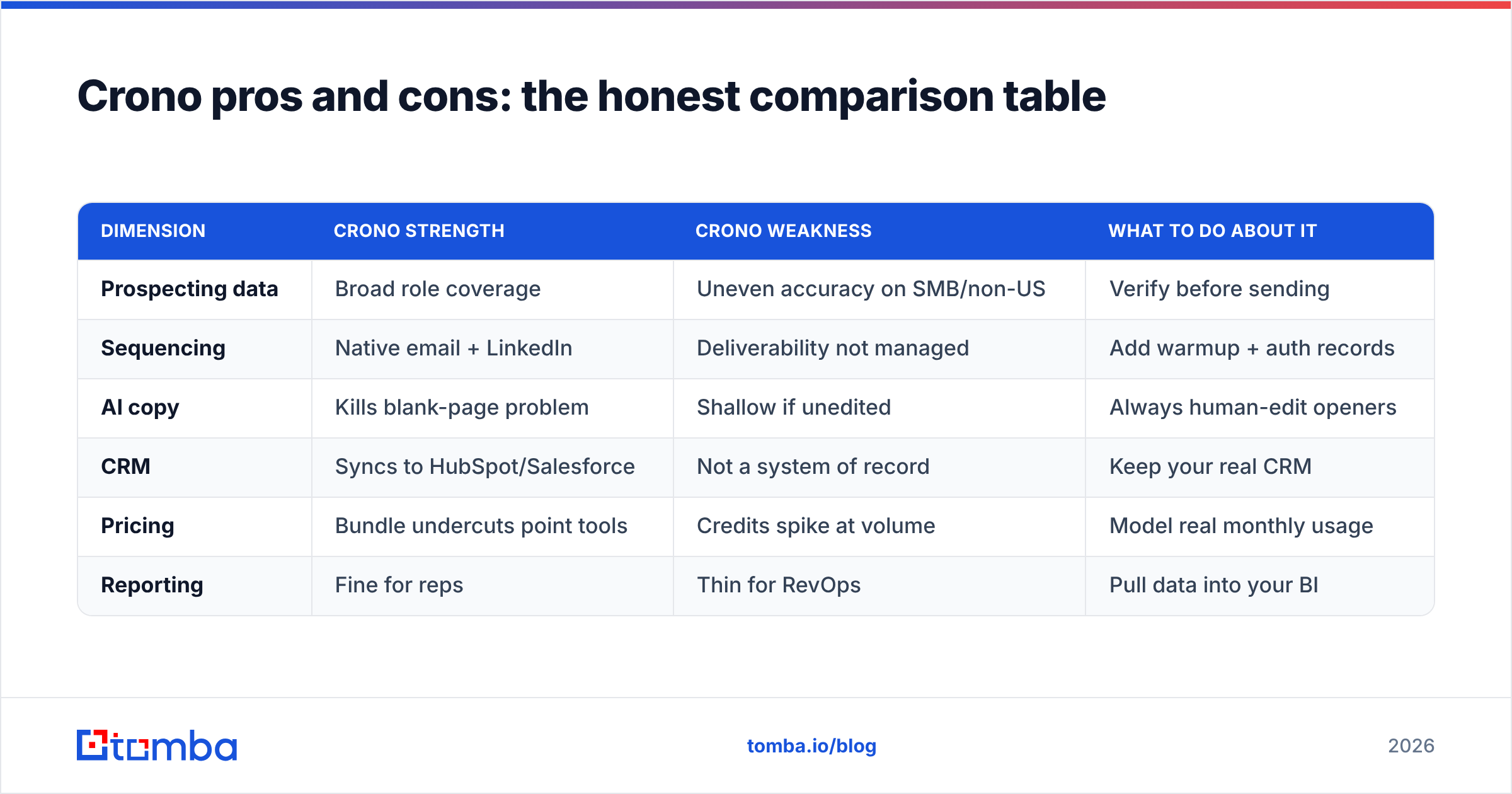 Diagram: Crono pros and cons: the honest comparison table