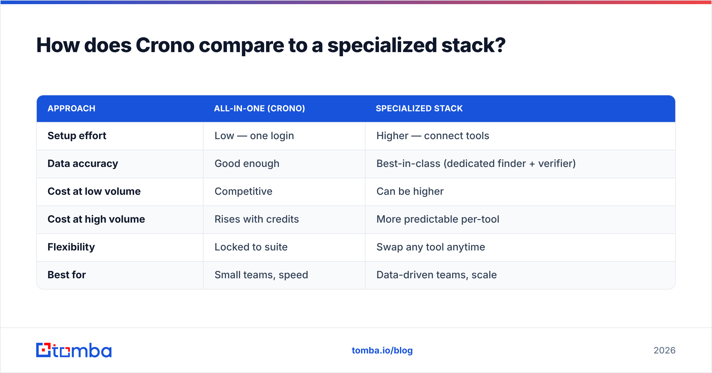 Diagram: How does Crono compare to a specialized stack