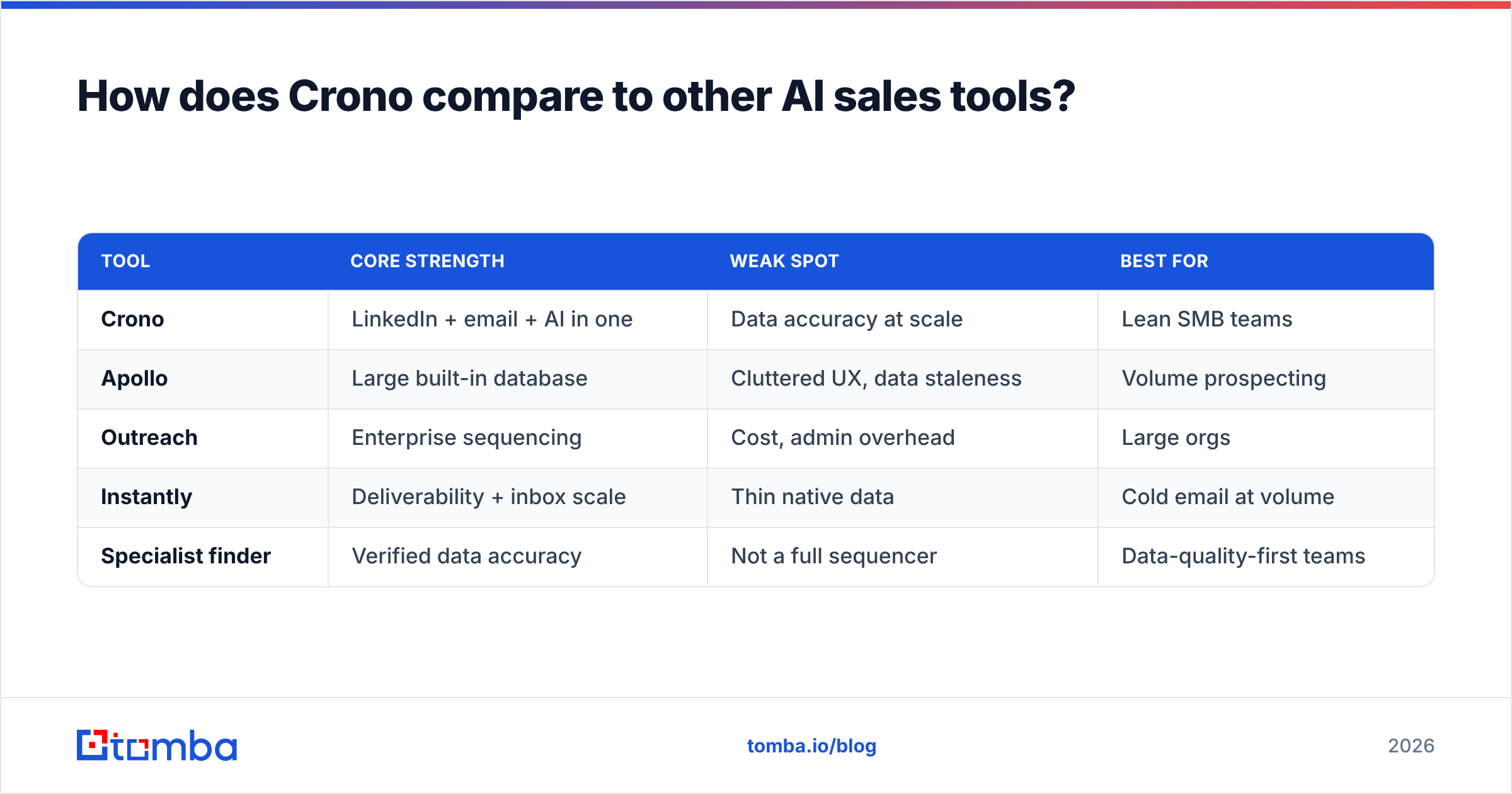 Diagram: How does Crono compare to other AI sales tools