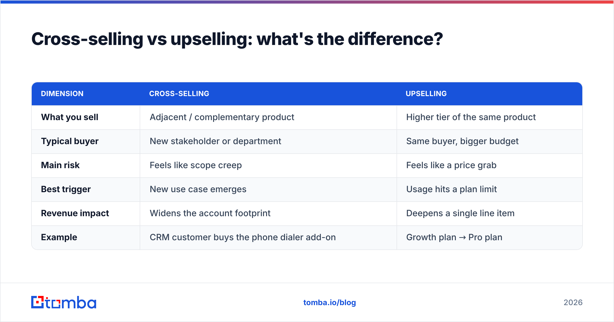 Cross-selling B2B: cross-selling vs upselling diagram