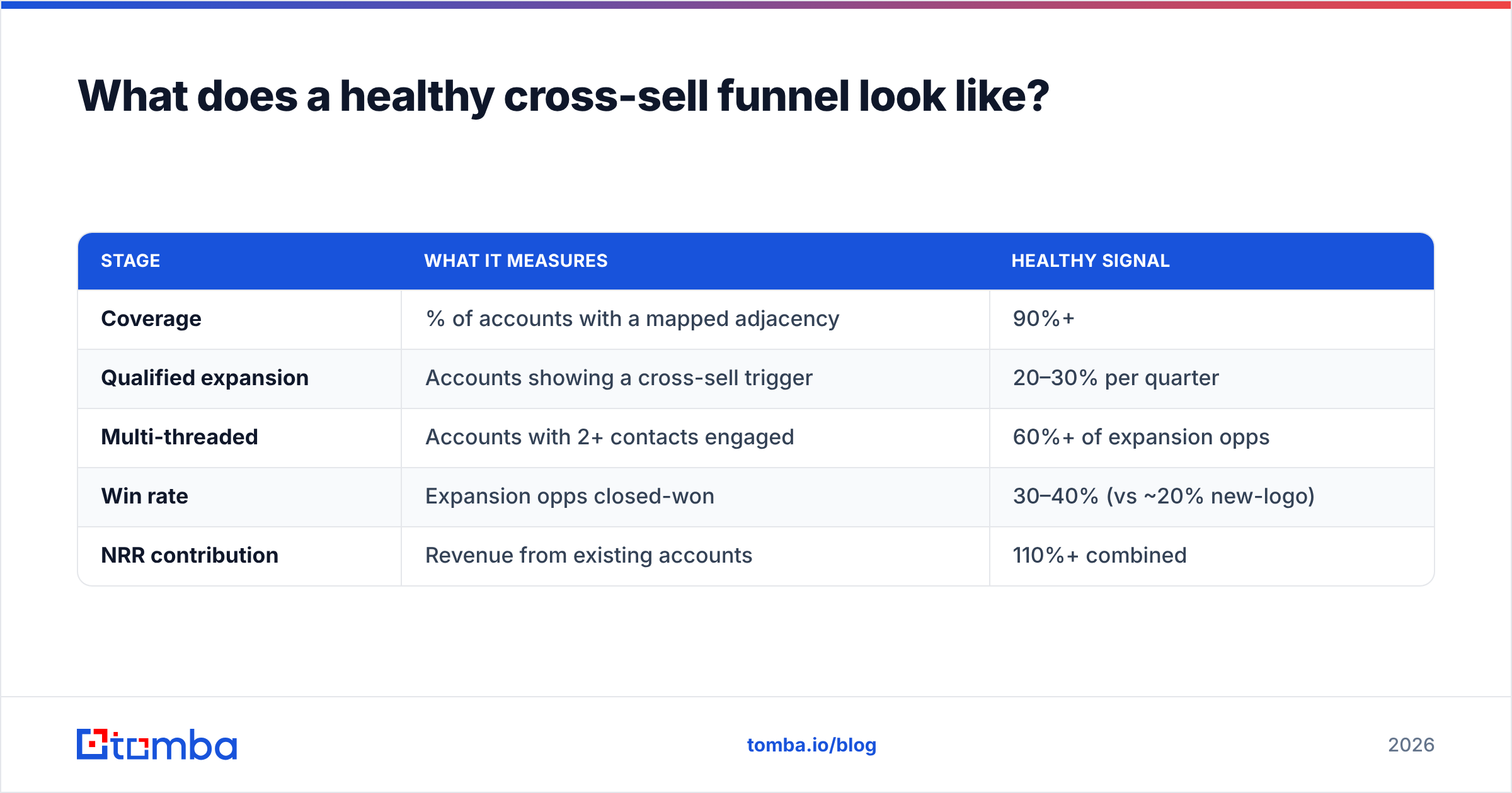 Diagram: What does a healthy cross-sell funnel look like
