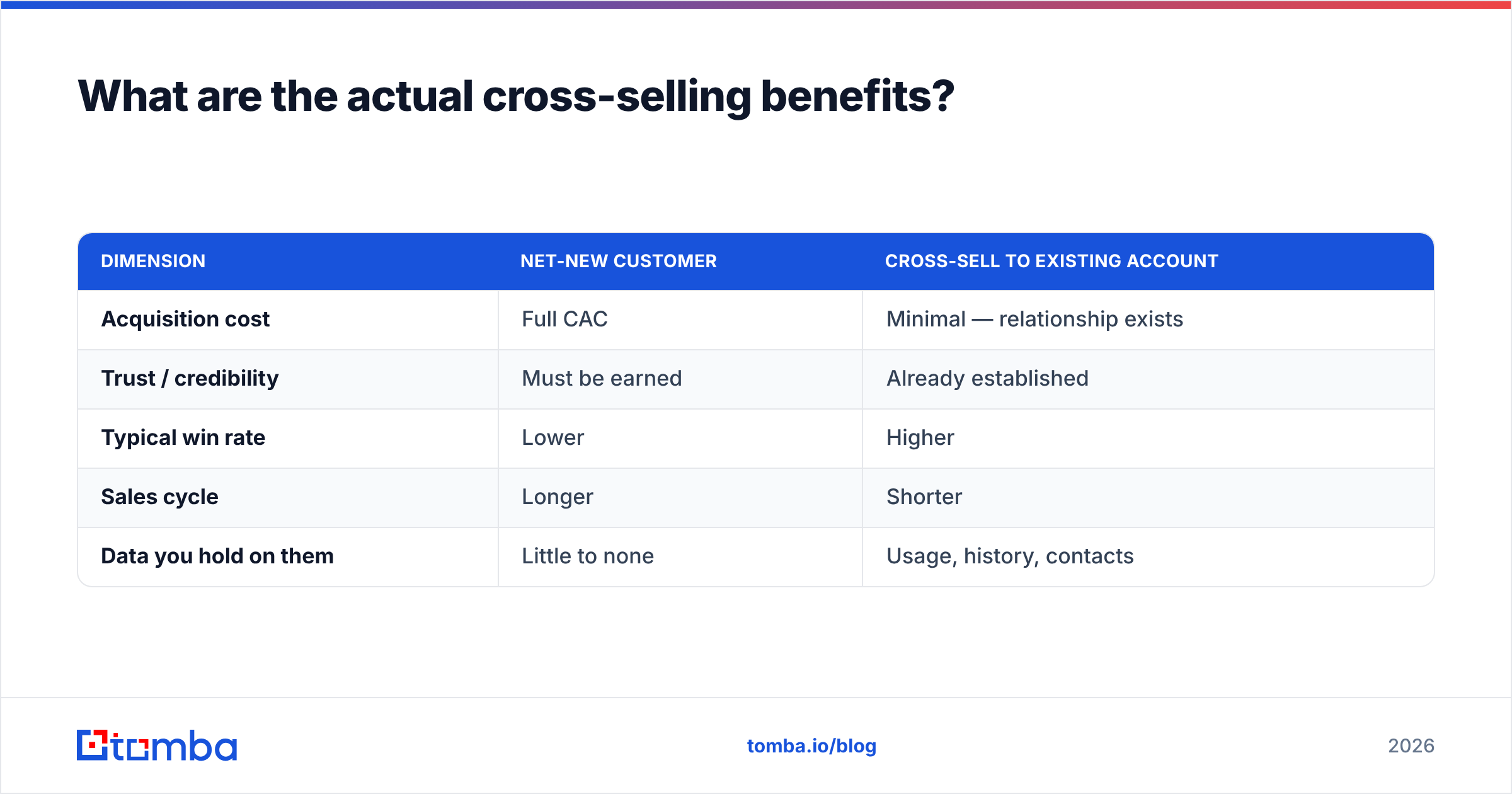 Cross selling benefits on a real P&L: lower CAC, higher LTV, and stronger NRR