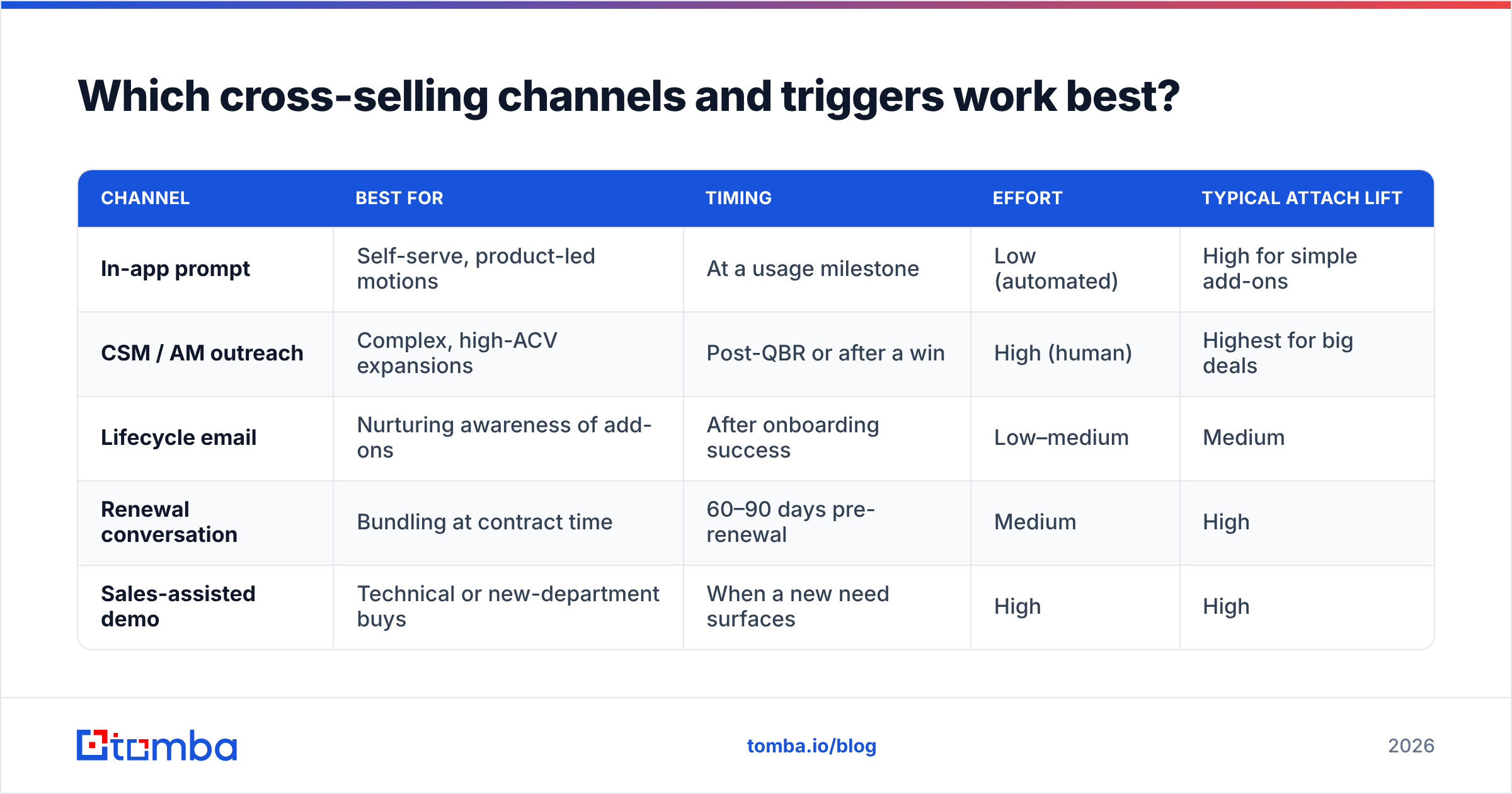 Diagram: Which cross-selling channels and triggers work best