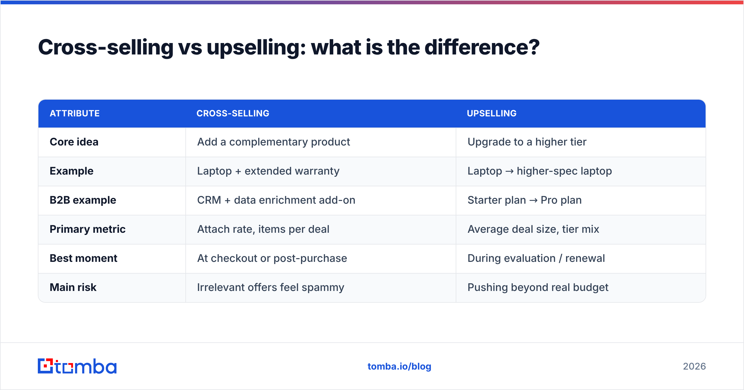 Diagram: Cross-selling vs upselling: what is the difference