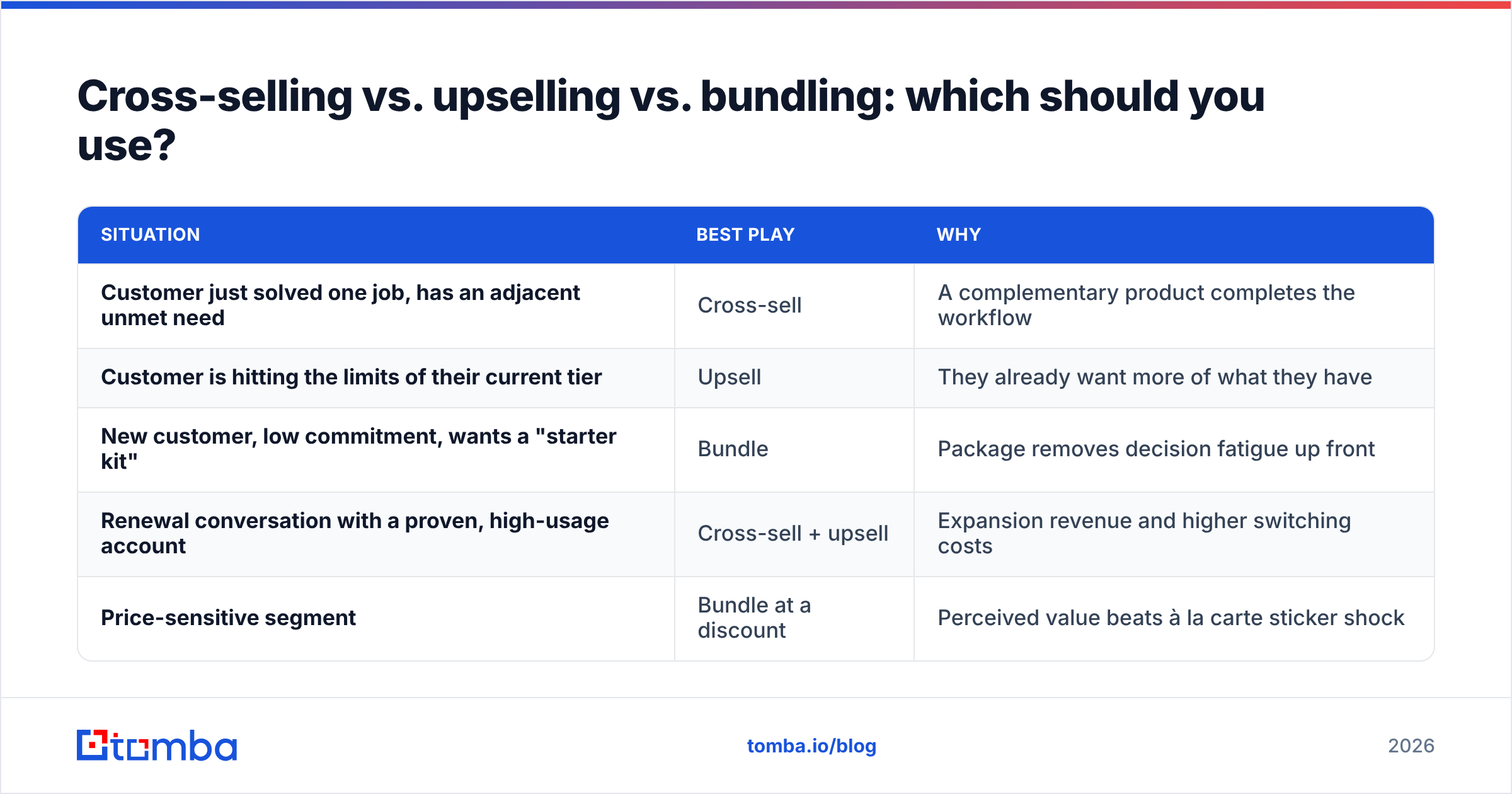 Diagram: Cross-selling vs. upselling vs. bundling: which should you use