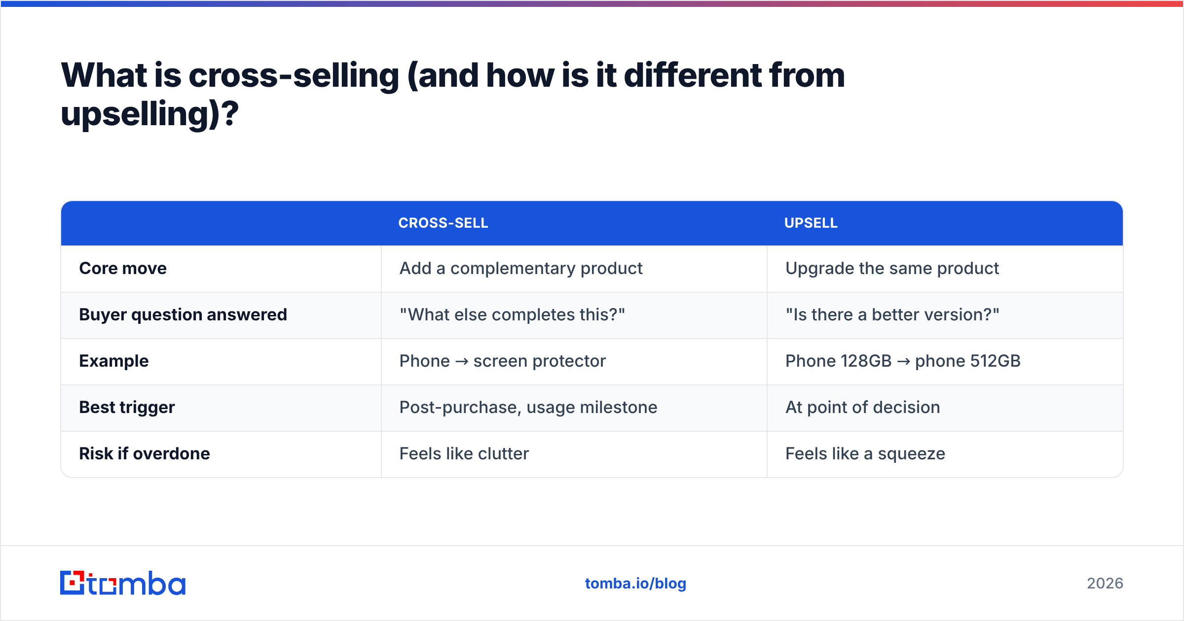 Diagram: What is cross-selling (and how is it different from upselling)