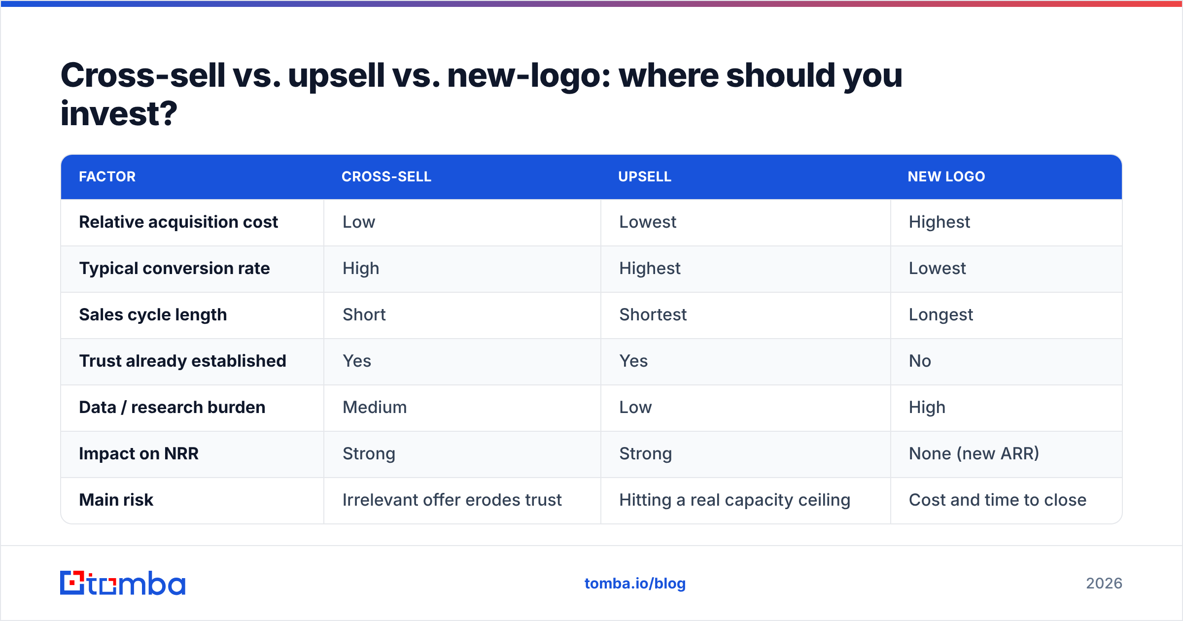 Diagram: Cross-sell vs. upsell vs. new-logo: where should you invest