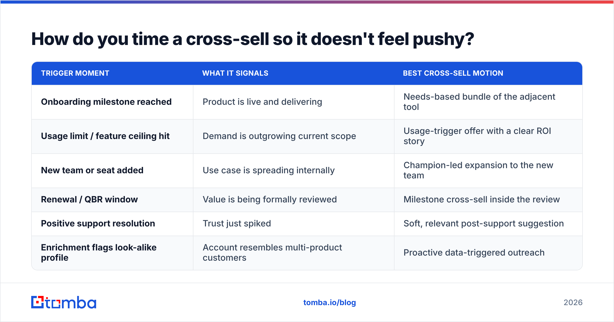 Diagram: How do you time a cross-sell so it doesn't feel pushy