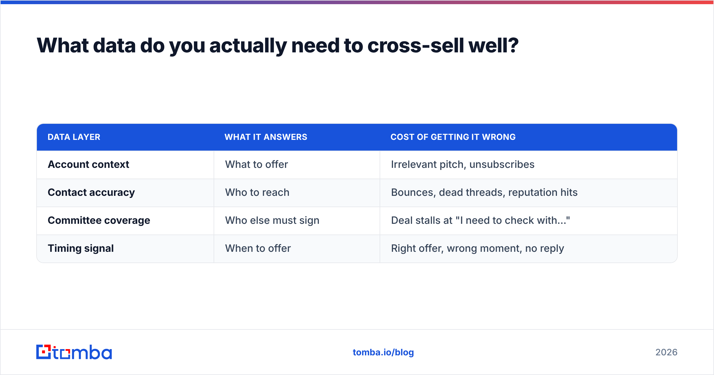 Diagram: What data do you actually need to cross-sell well