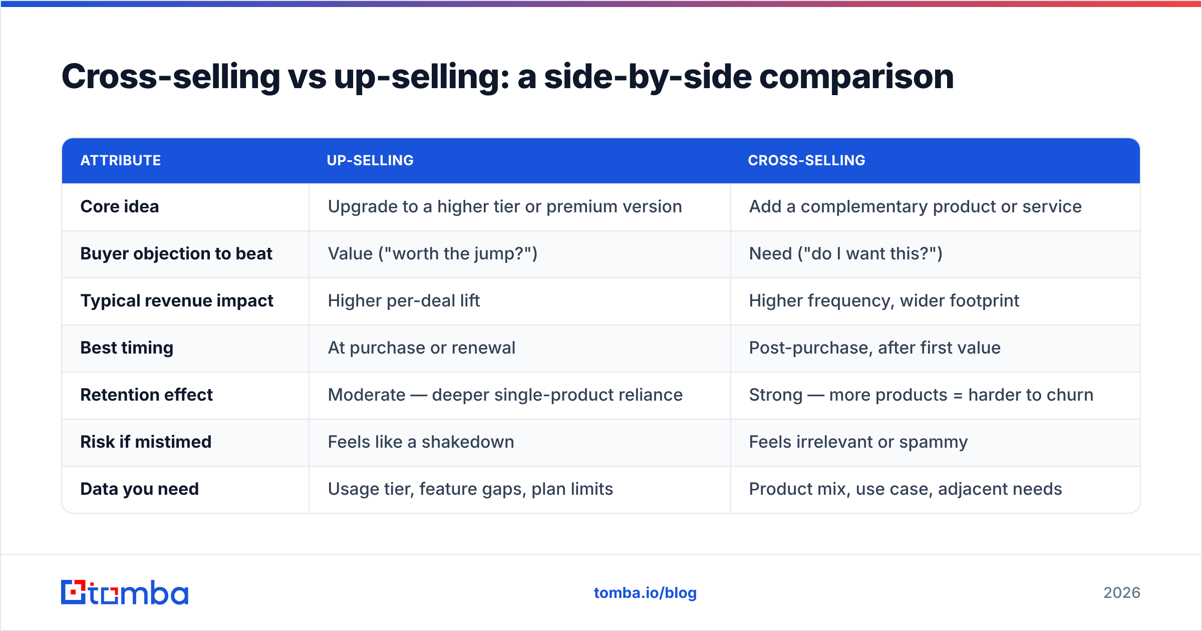 Diagram: Cross selling vs up selling: a side-by-side comparison