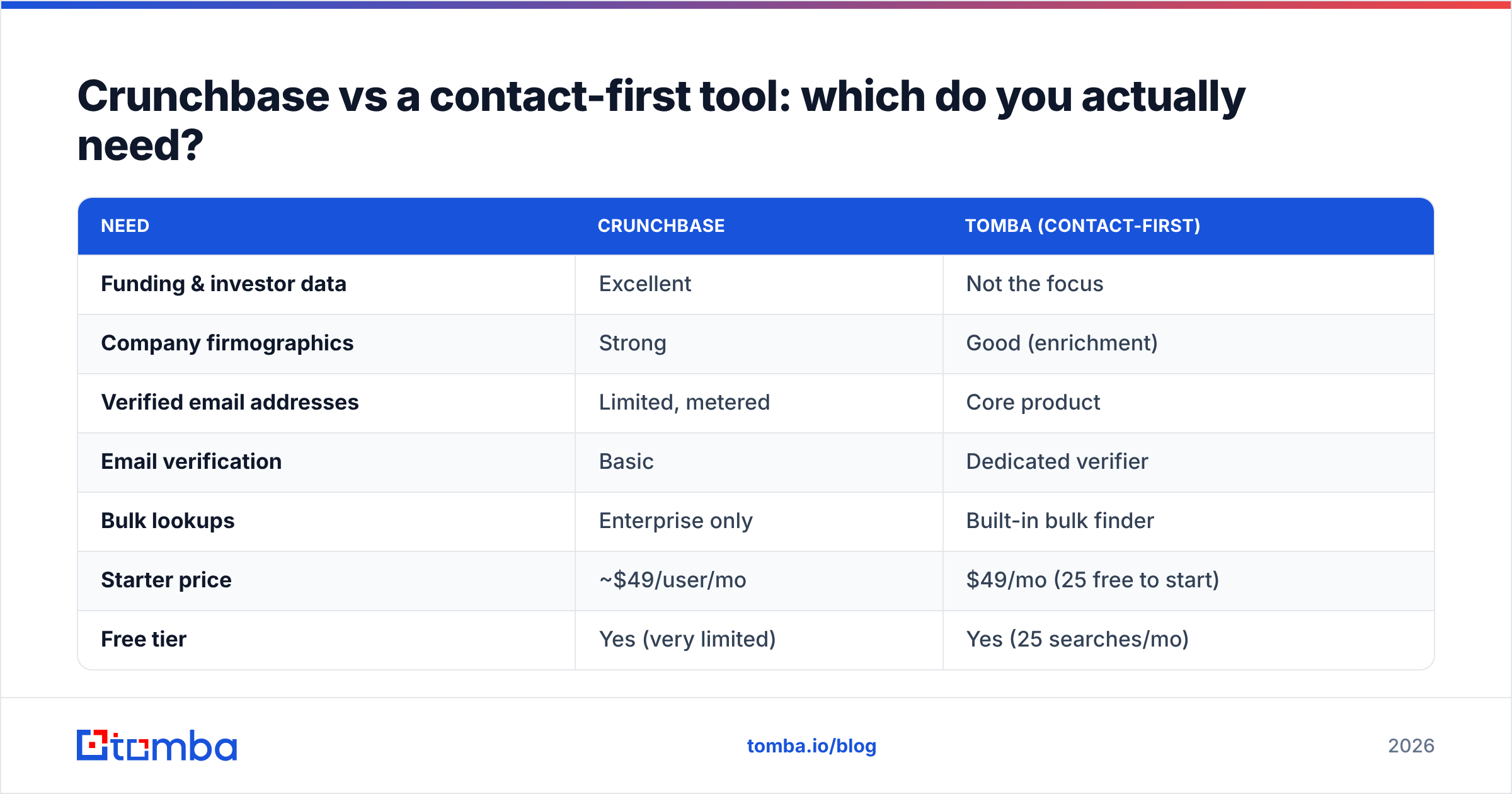Diagram: Crunchbase vs a contact-first tool: which do you actually need