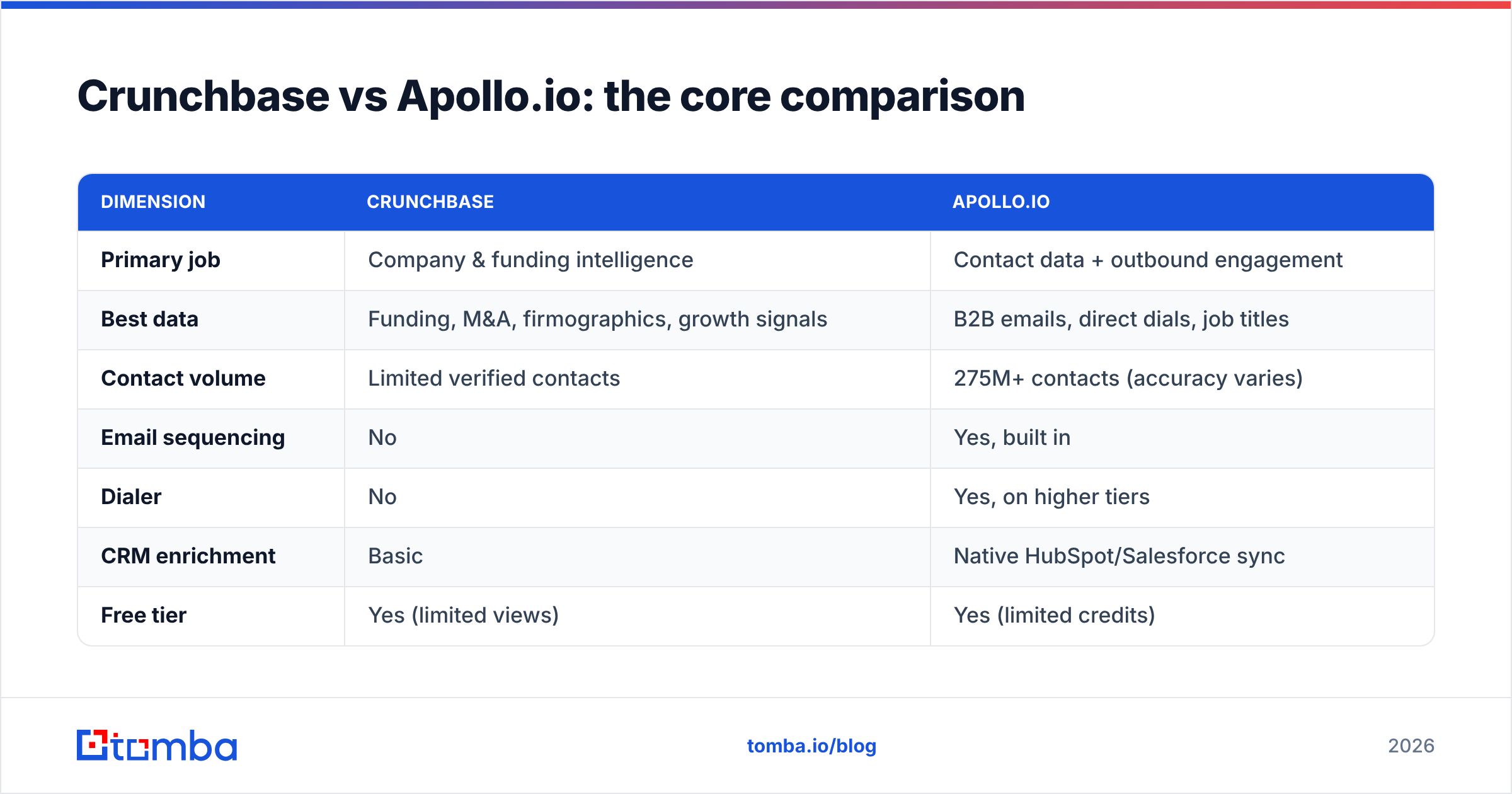 Diagram: Crunchbase vs Apollo.io: the core comparison