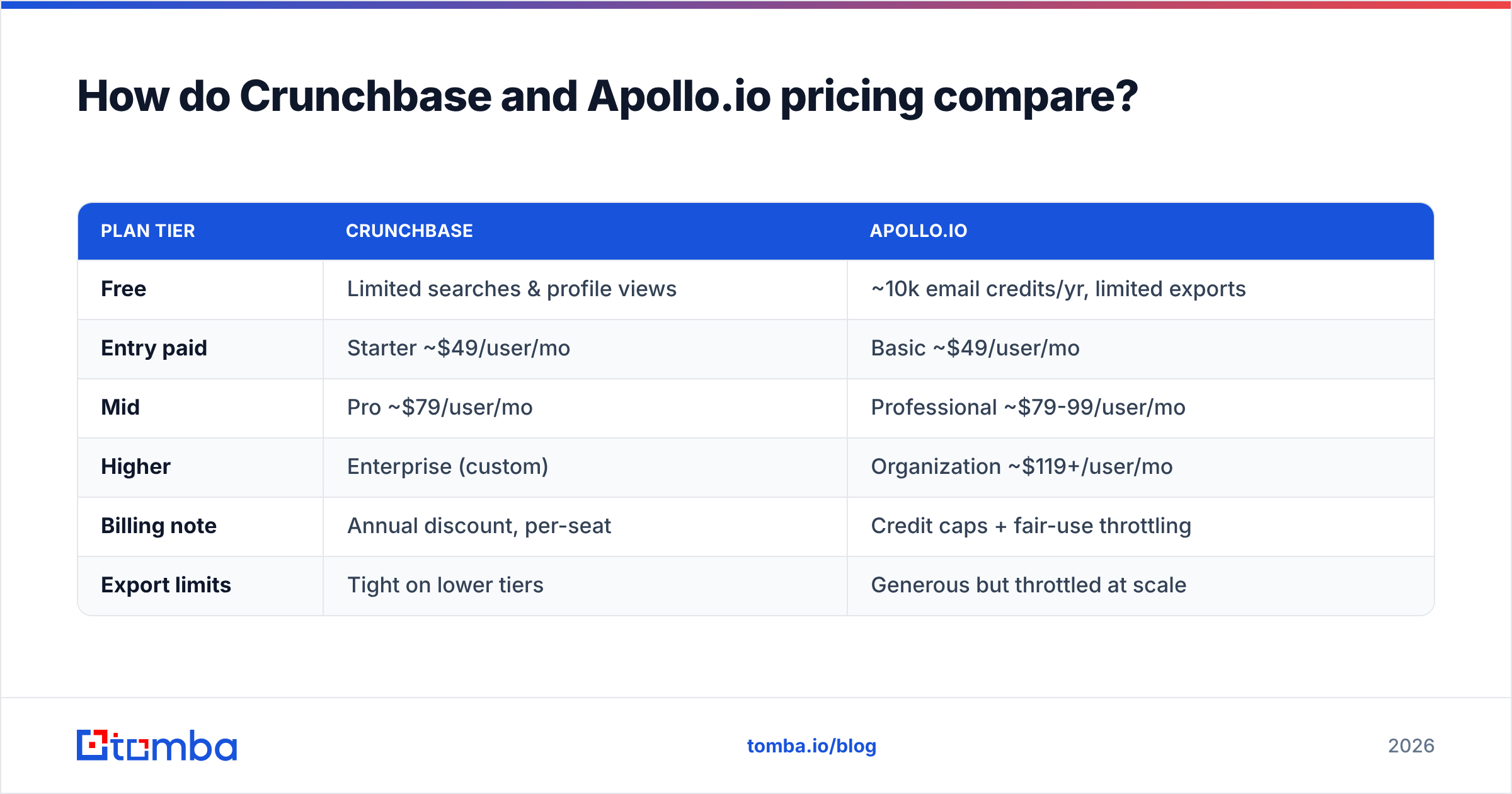 Diagram: How do Crunchbase and Apollo.io pricing compare