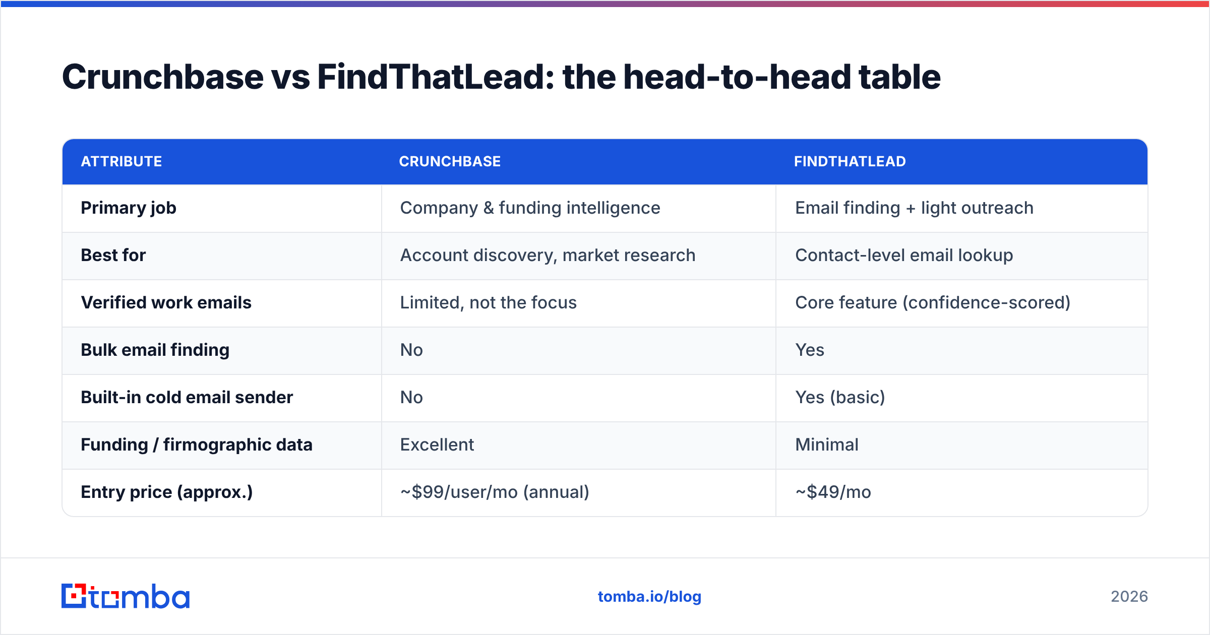 Diagram: Crunchbase vs FindThatLead: the head-to-head table
