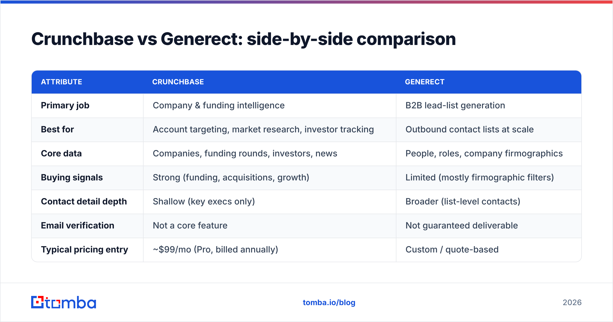 Diagram: Crunchbase vs Generect: side-by-side comparison