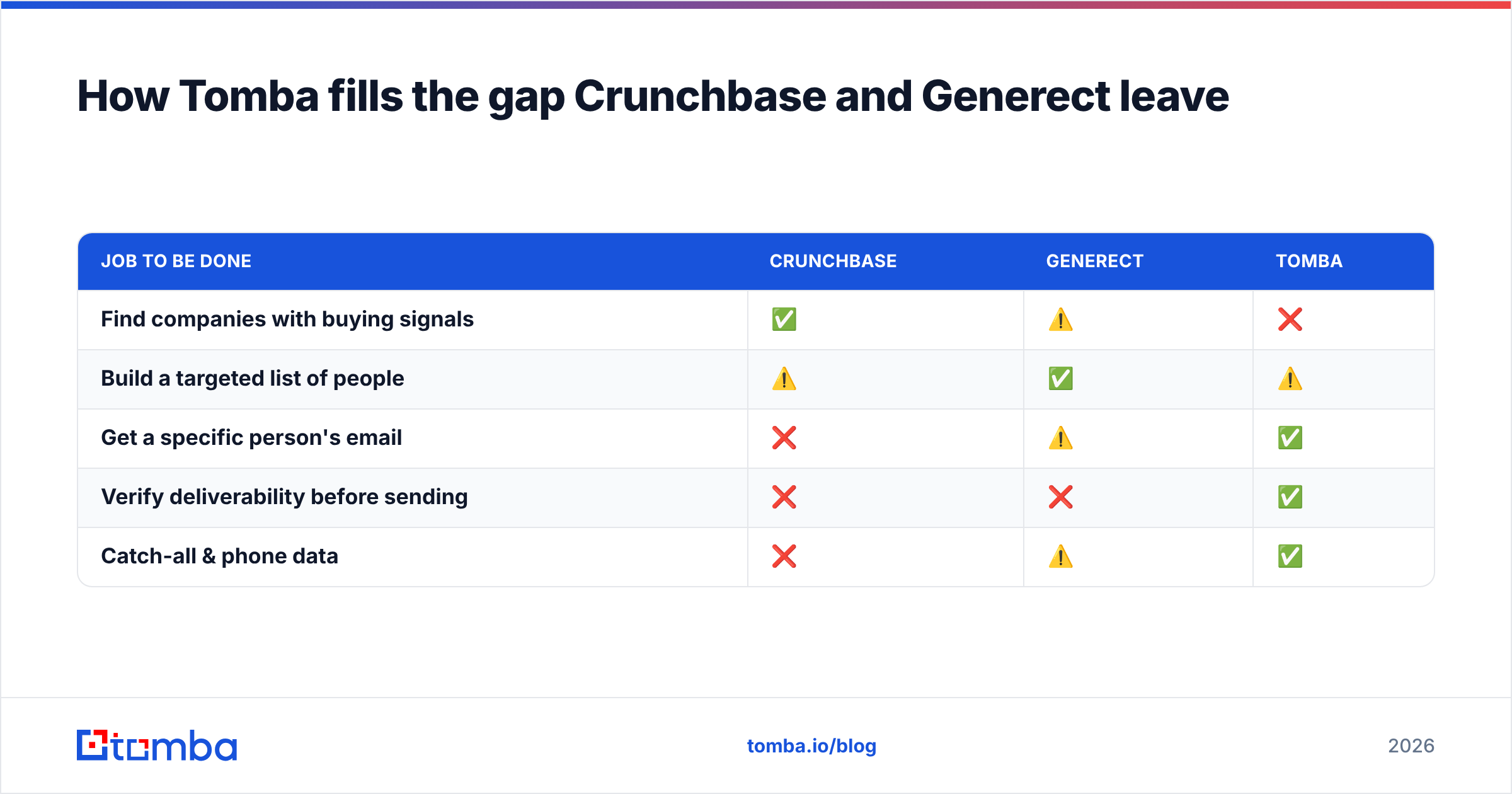 Diagram: How Tomba fills the gap Crunchbase and Generect leave