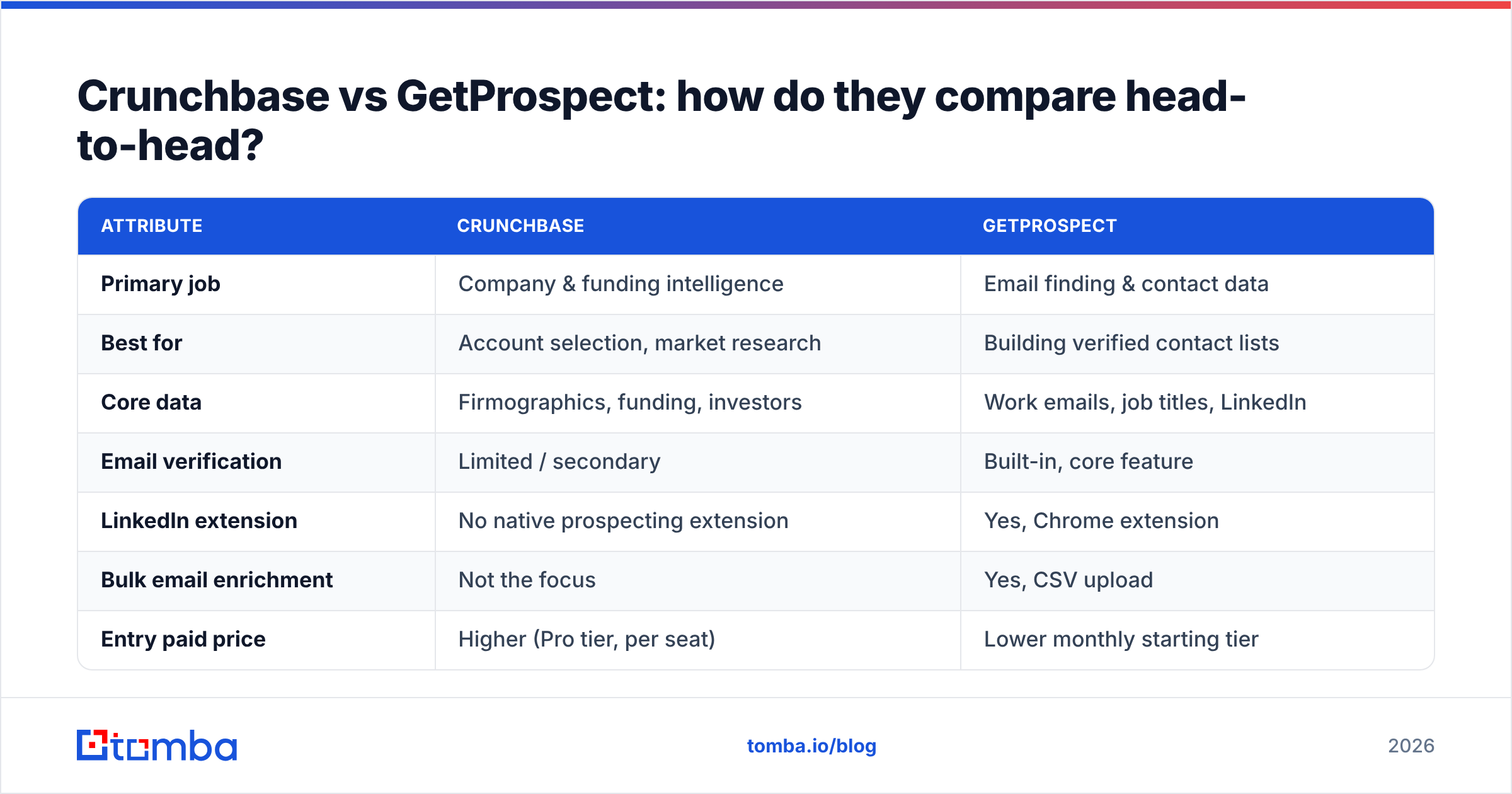 Diagram: Crunchbase vs GetProspect: how do they compare head-to-head