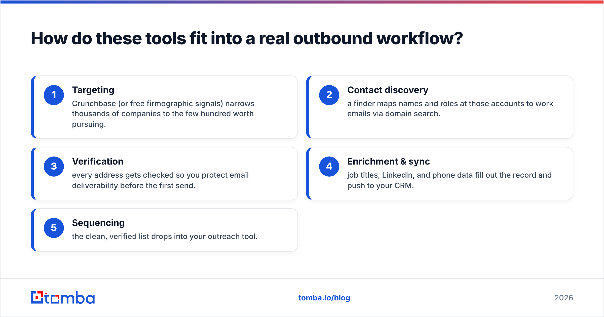 Diagram: How do these tools fit into a real outbound workflow