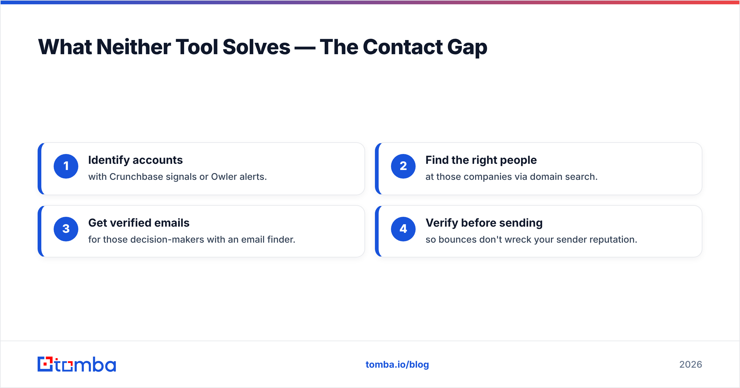 Diagram: What Neither Tool Solves — The Contact Gap