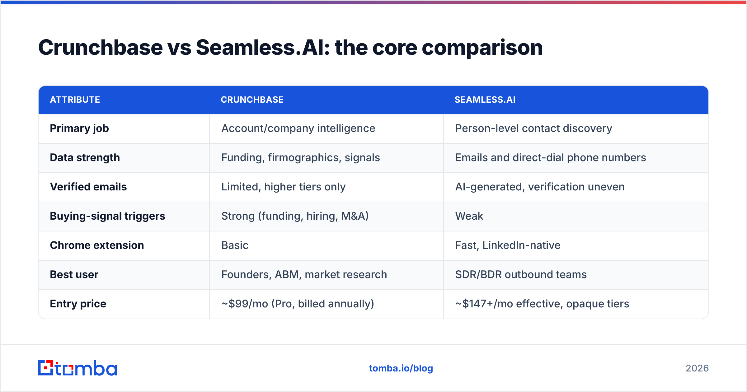 Diagram: Crunchbase vs Seamless.AI: the core comparison