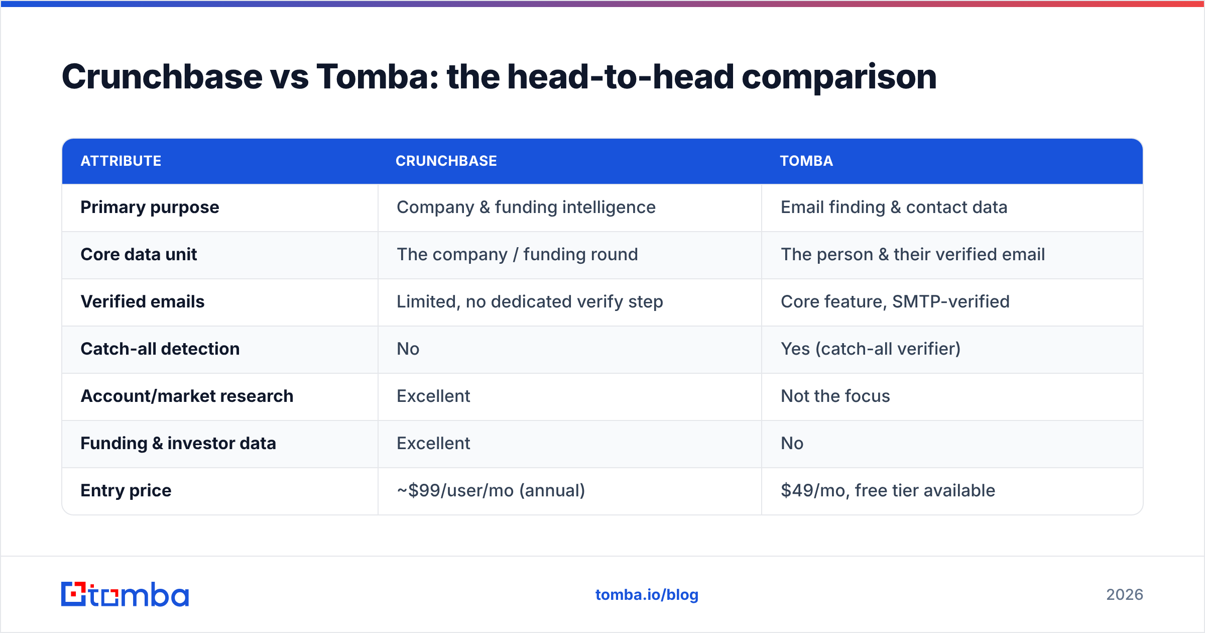 Diagram: Crunchbase vs Tomba: the head-to-head comparison