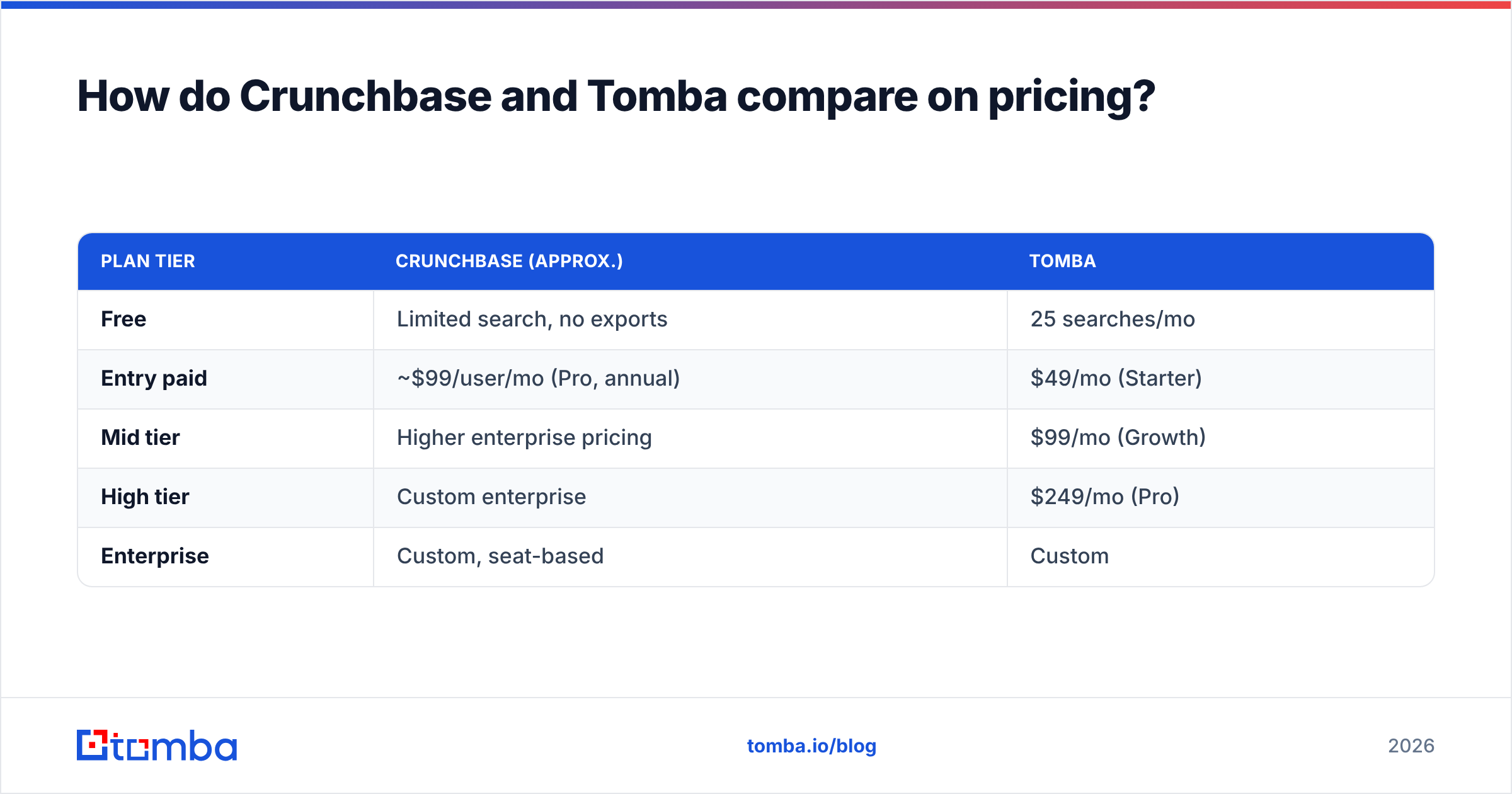 Diagram: How do Crunchbase and Tomba compare on pricing