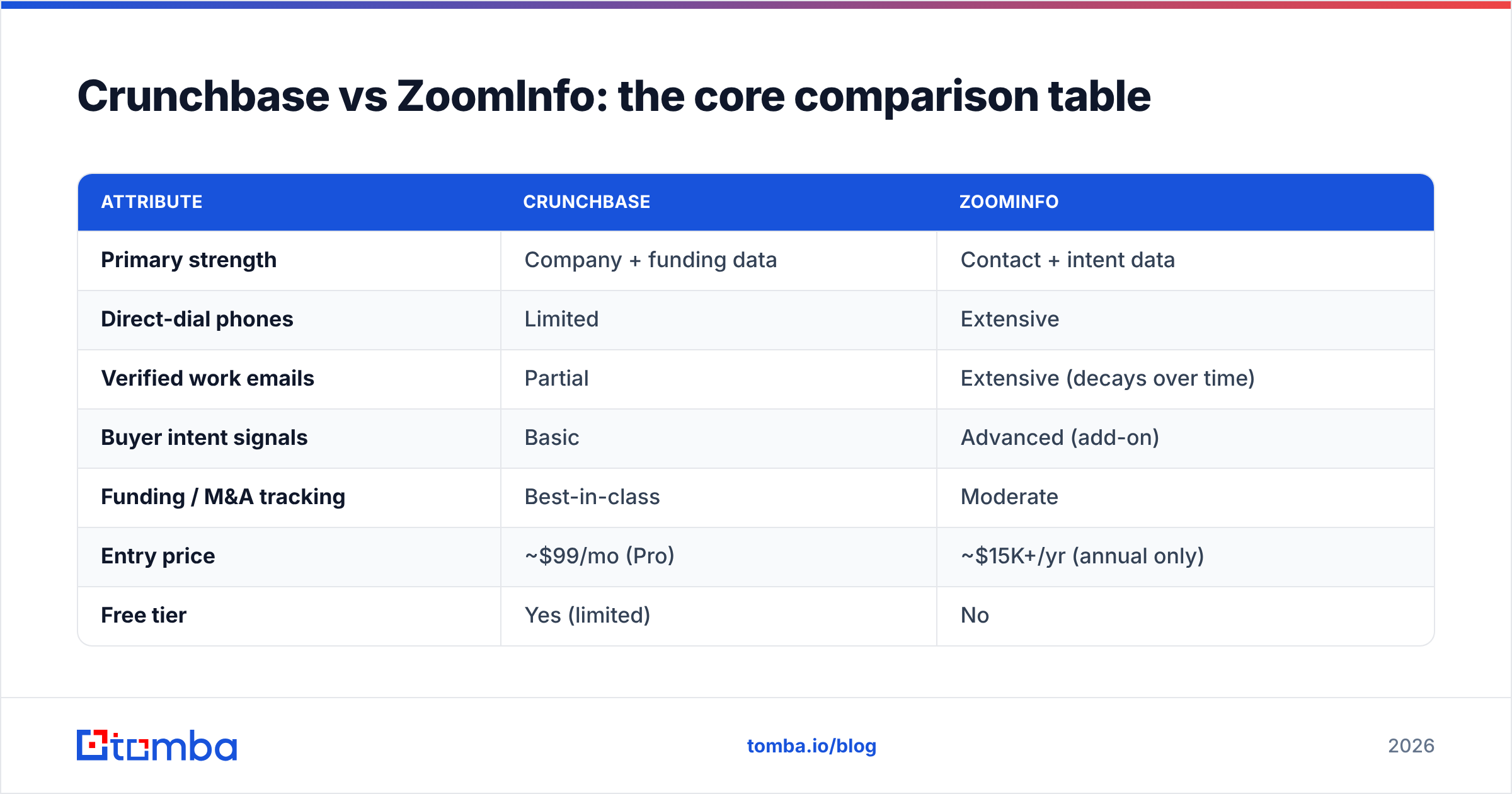 Diagram: Crunchbase vs ZoomInfo: the core comparison table