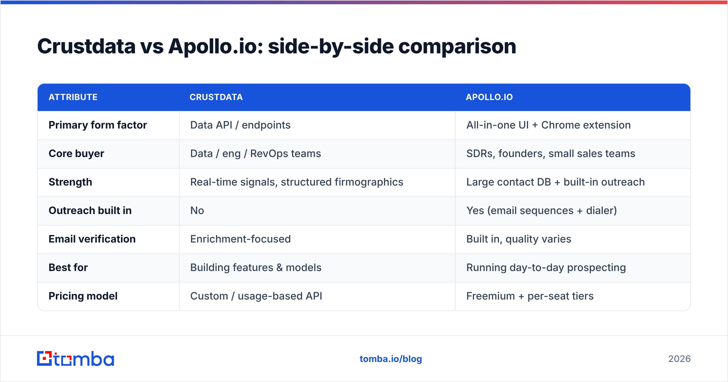 Diagram: Crustdata vs Apollo.io: side-by-side comparison
