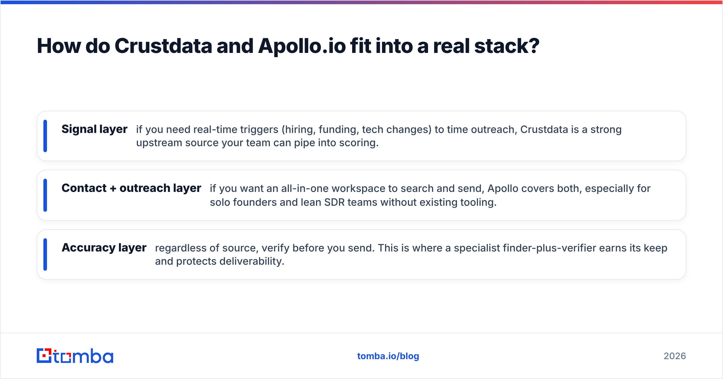 Diagram: How do Crustdata and Apollo.io fit into a real stack