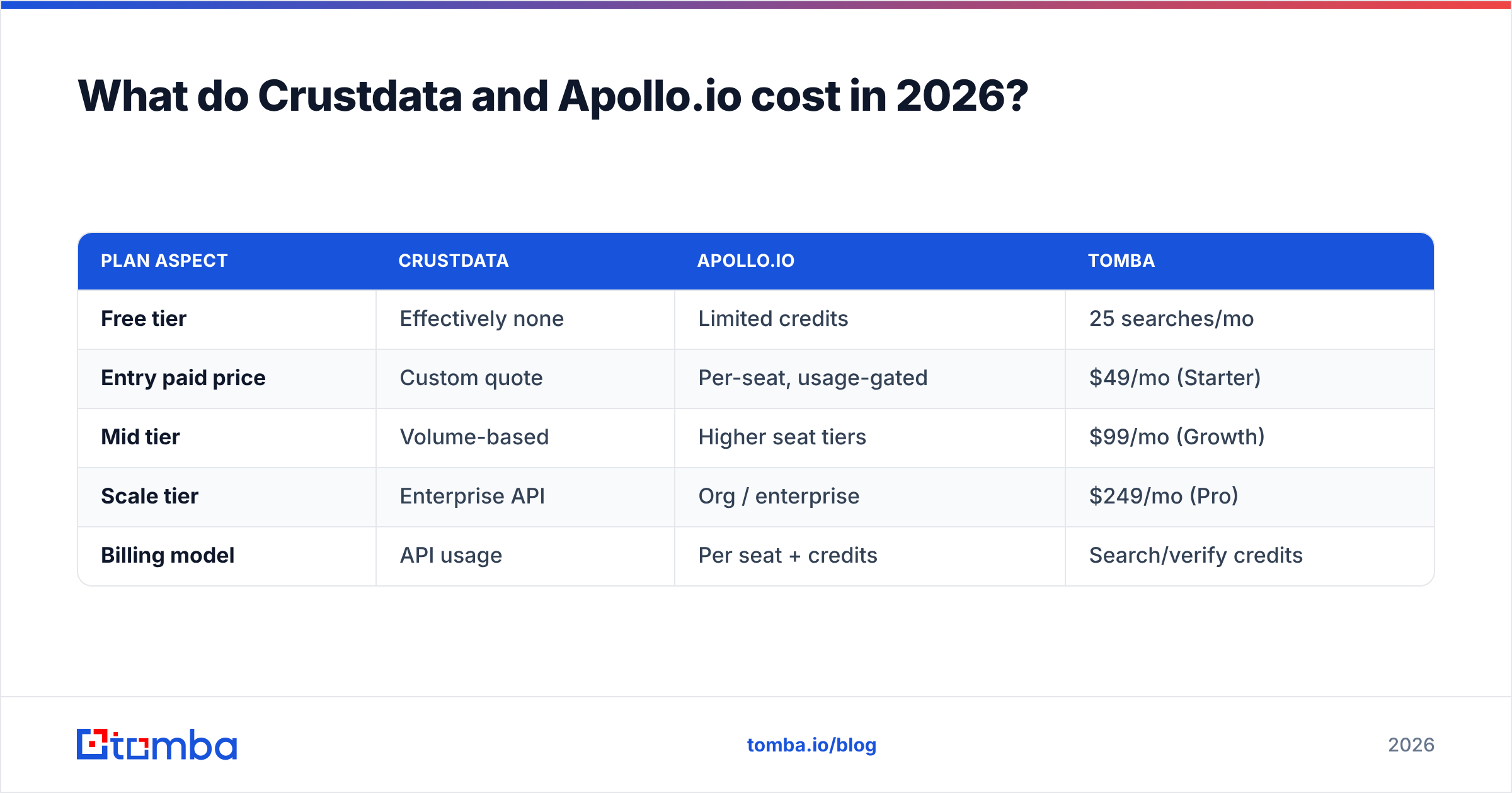 Diagram: What do Crustdata and Apollo.io cost in 2026