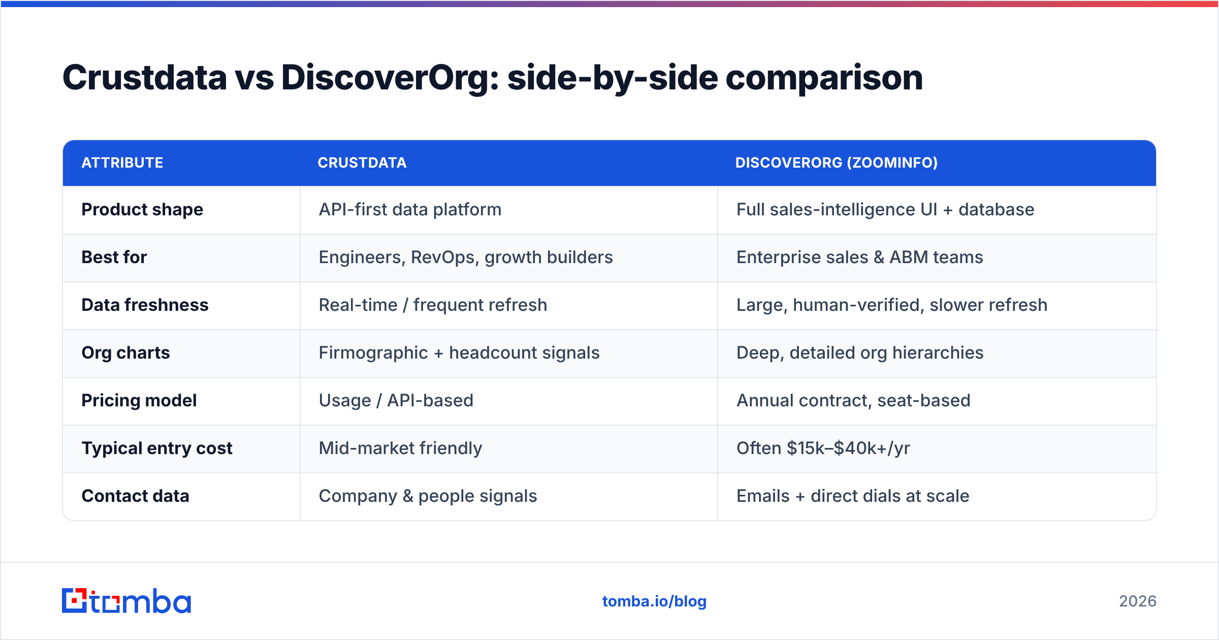 Diagram: Crustdata vs DiscoverOrg: side-by-side comparison