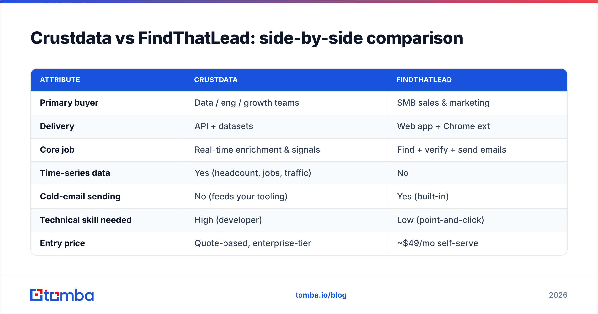 Diagram: Crustdata vs FindThatLead: side-by-side comparison