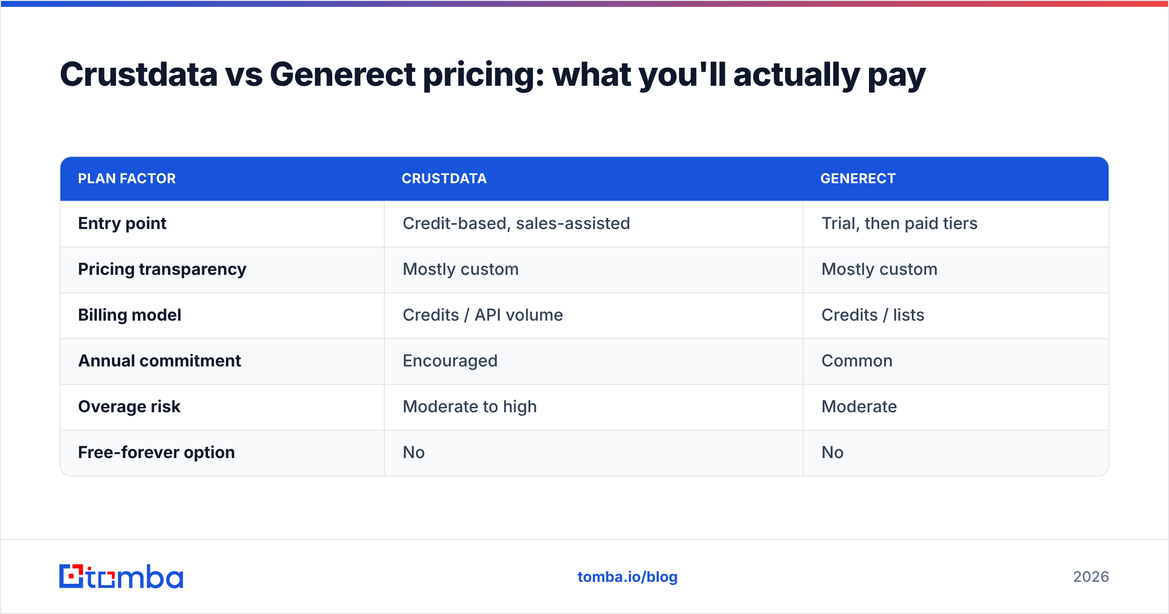 Diagram: Crustdata vs Generect pricing: what you'll actually pay