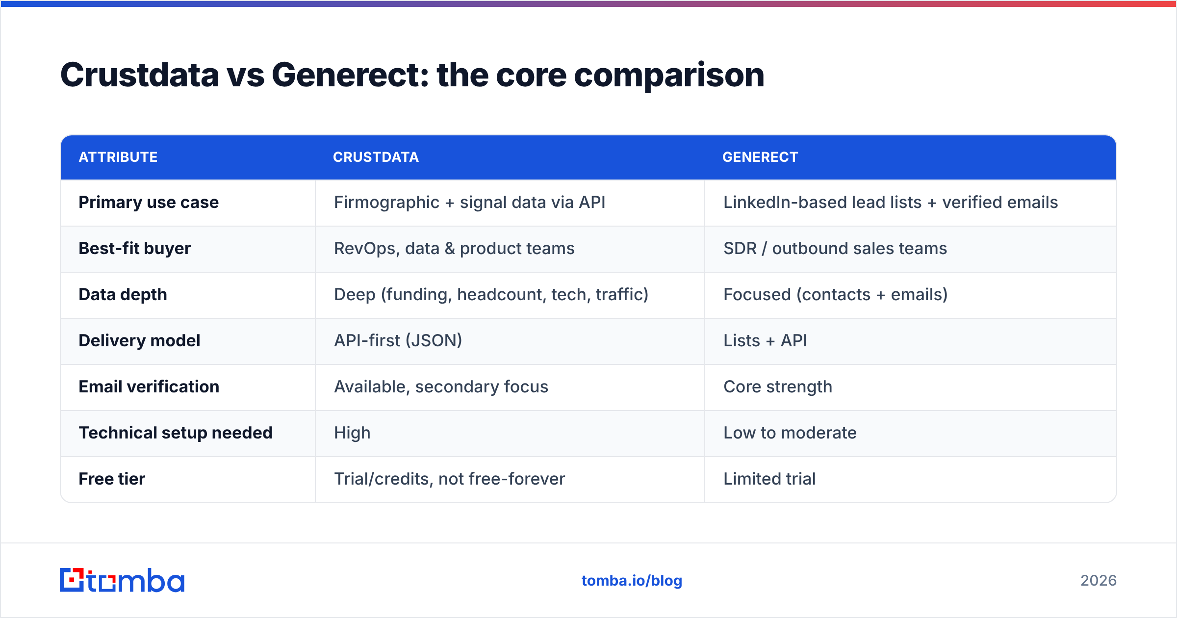 Diagram: Crustdata vs Generect: the core comparison