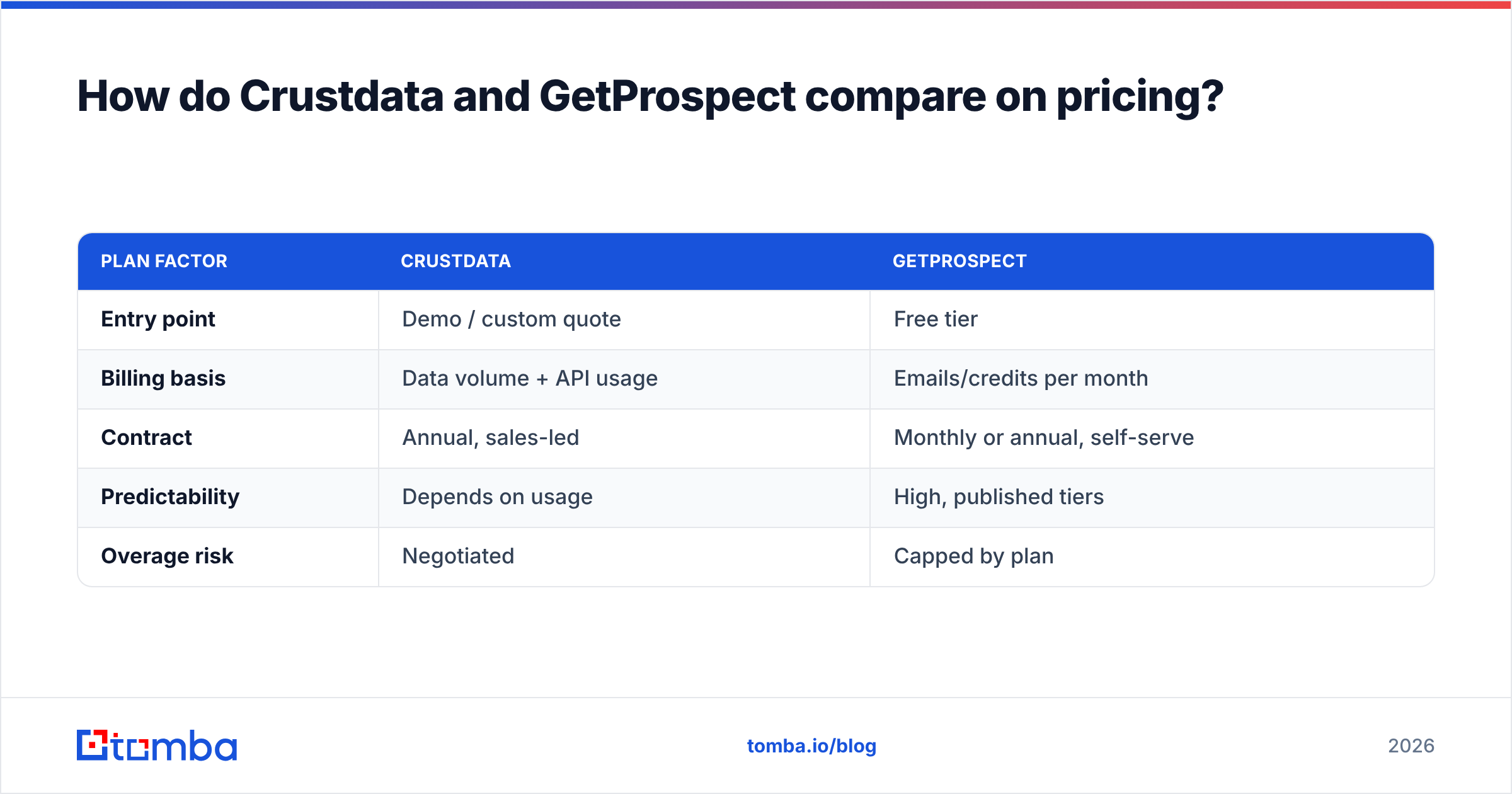 Diagram: How do Crustdata and GetProspect compare on pricing