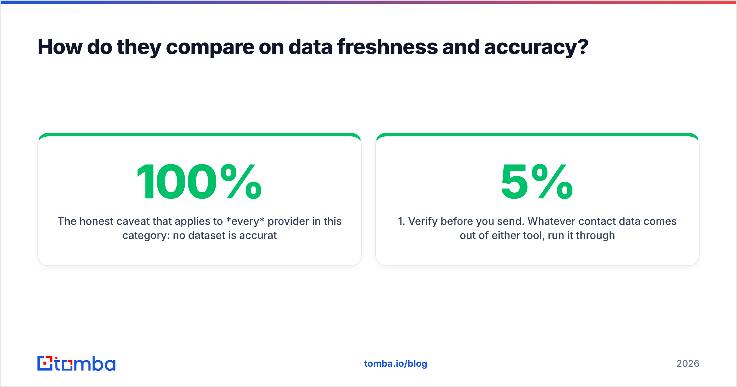 Diagram: How do they compare on data freshness and accuracy