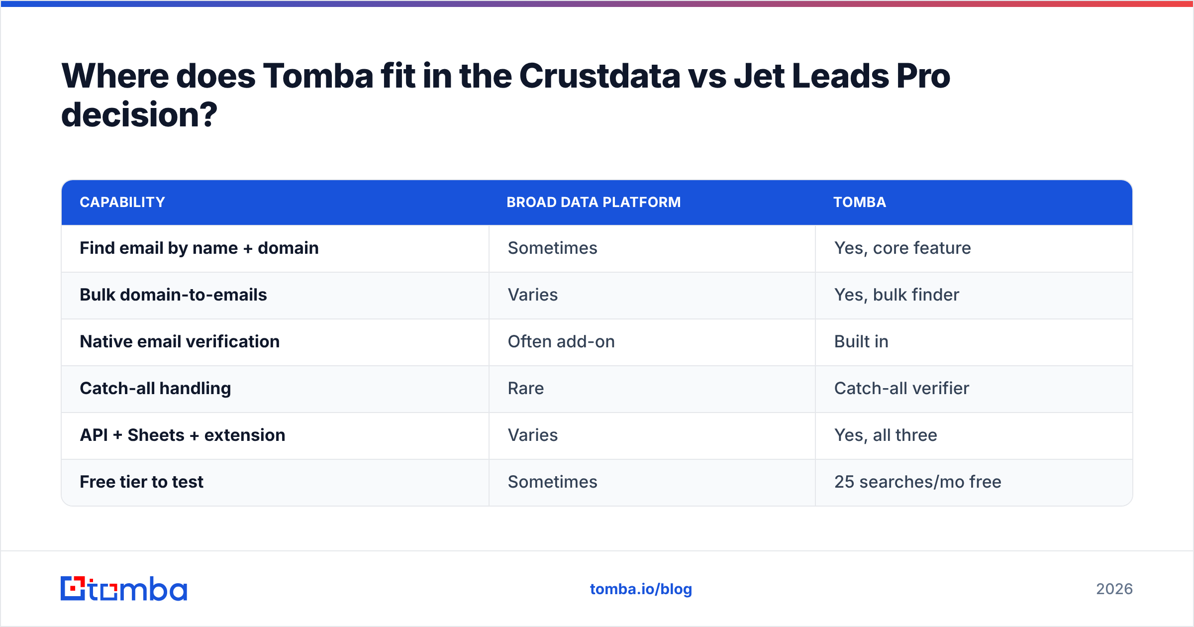 Diagram: Where does Tomba fit in the Crustdata vs Jet Leads Pro decision