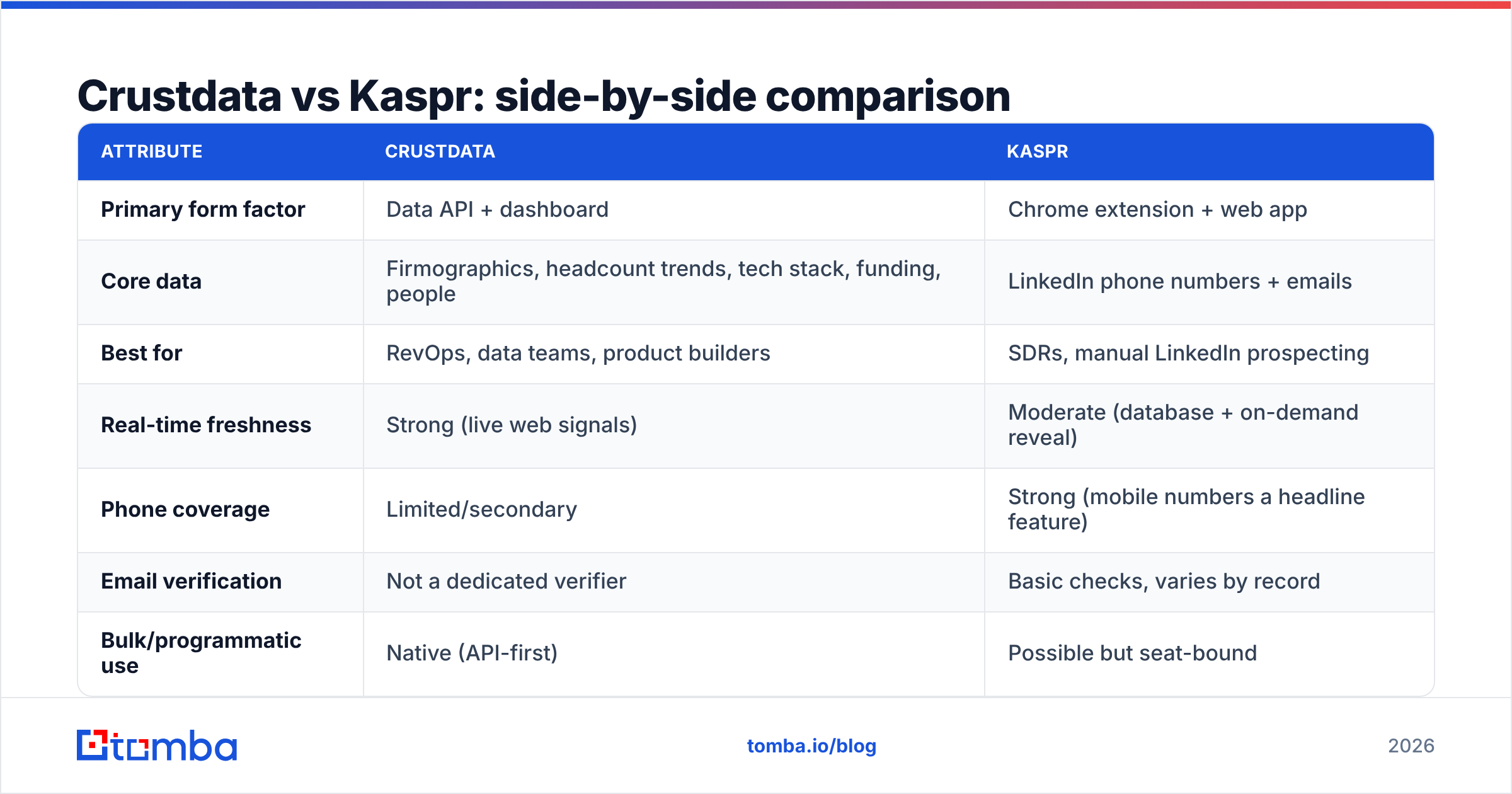 Diagram: Crustdata vs Kaspr: side-by-side comparison