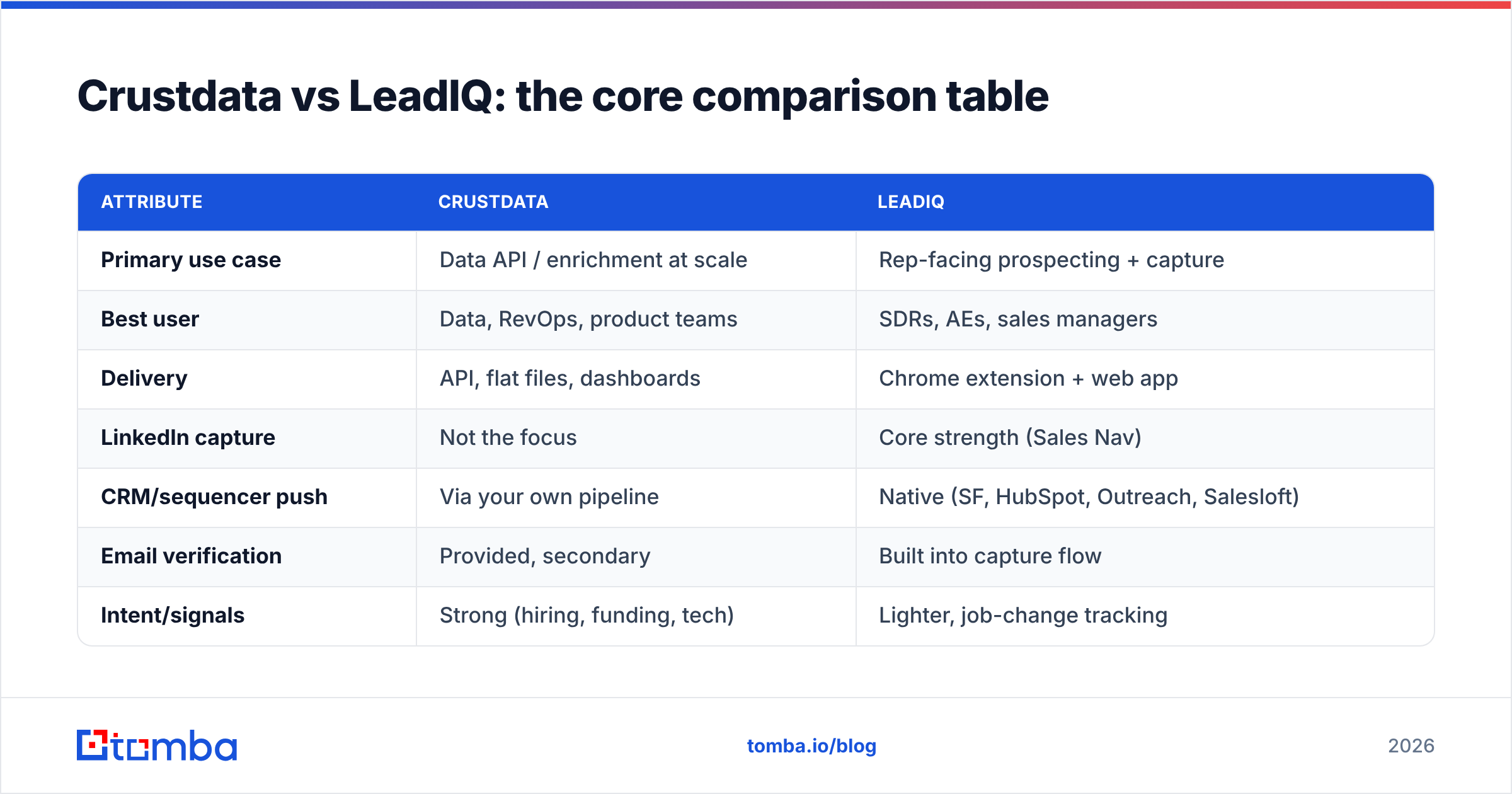 Diagram: Crustdata vs LeadIQ: the core comparison table